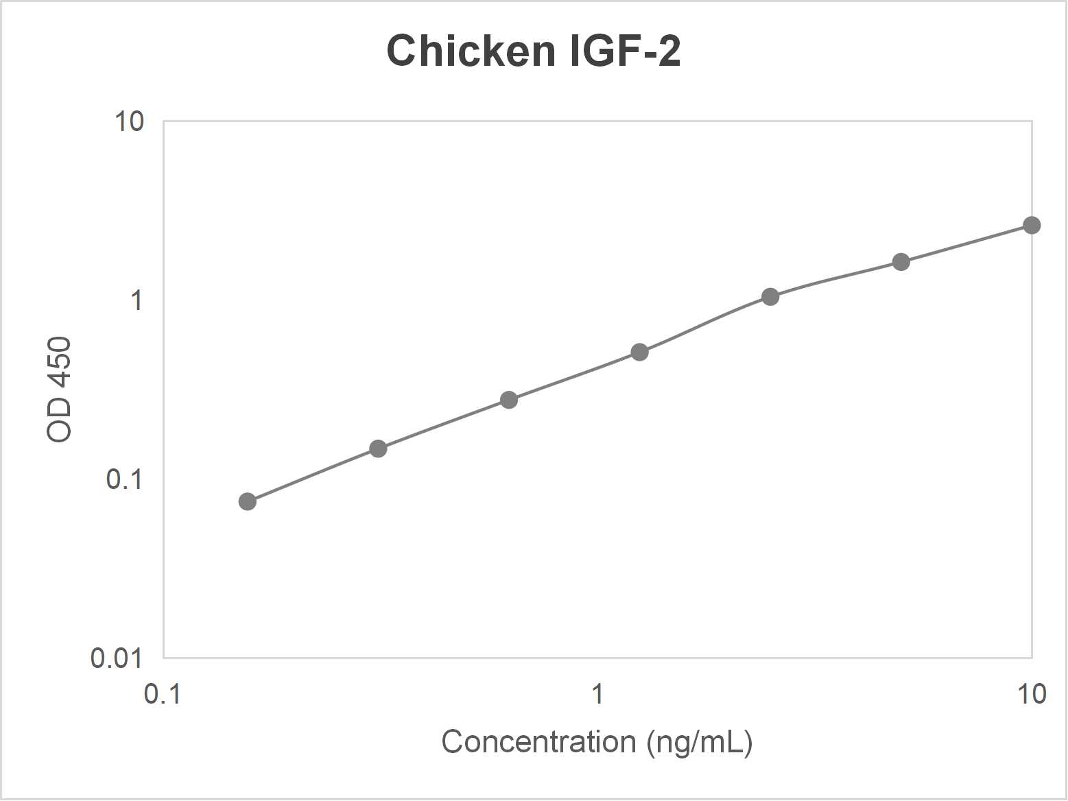 Chicken insulin-like growth factor 2 (IGF-2) ELISA kit-Quantitative sandwich
