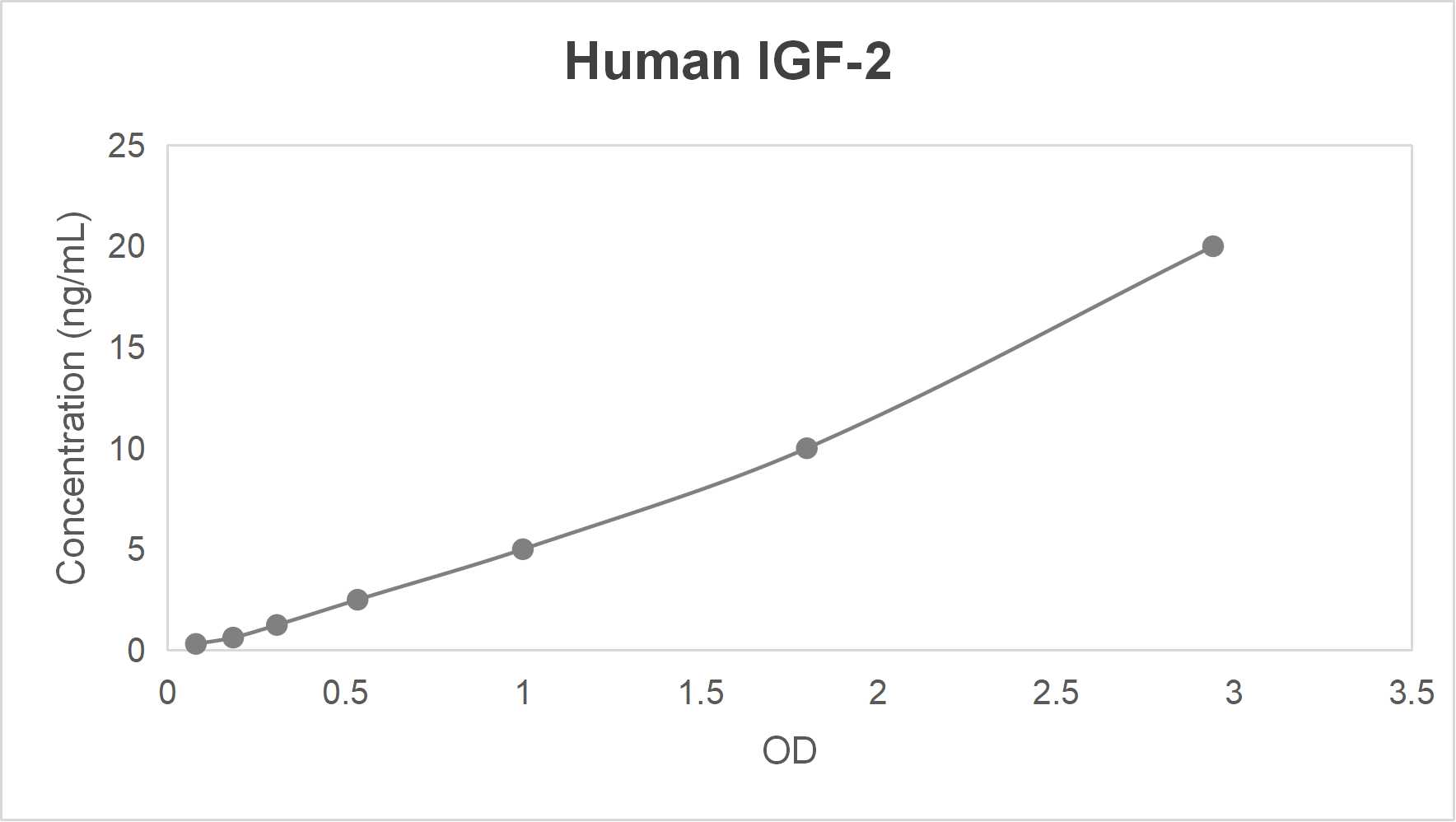 Human insulin-like growth factor 2 (IGF-2) ELISA kit (0.312-20 ng/mL)