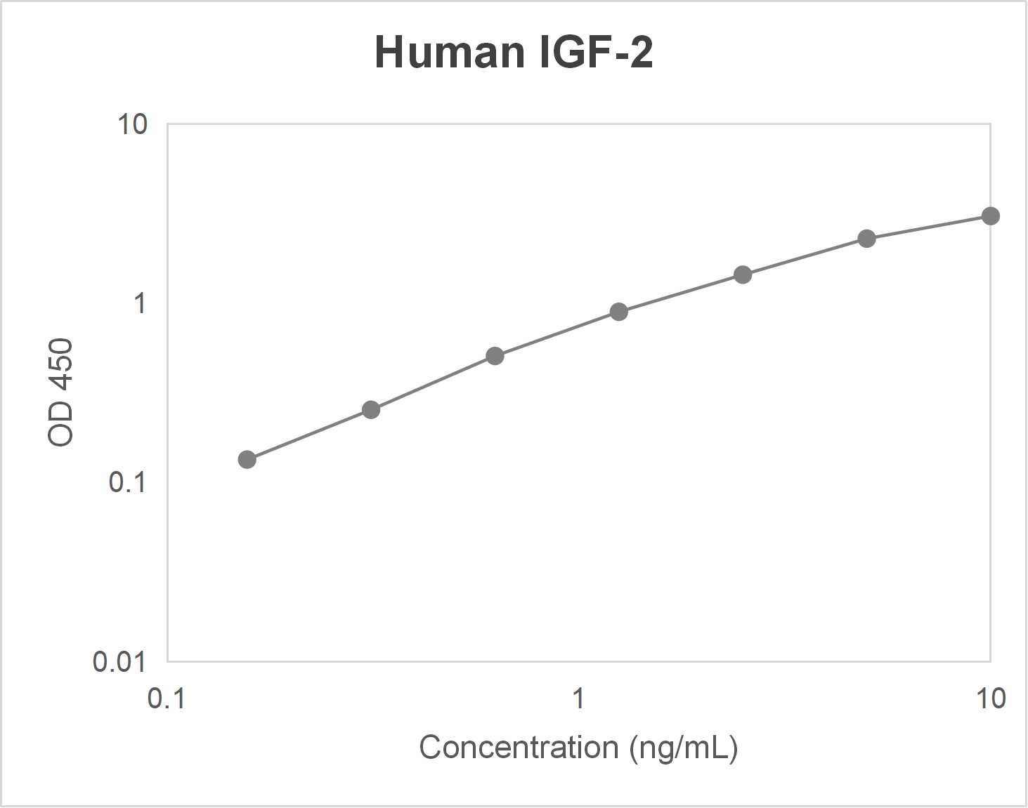 Human insulin-like growth factor 2 (IGF-2) ELISA kit (0.156-10 ng/mL)