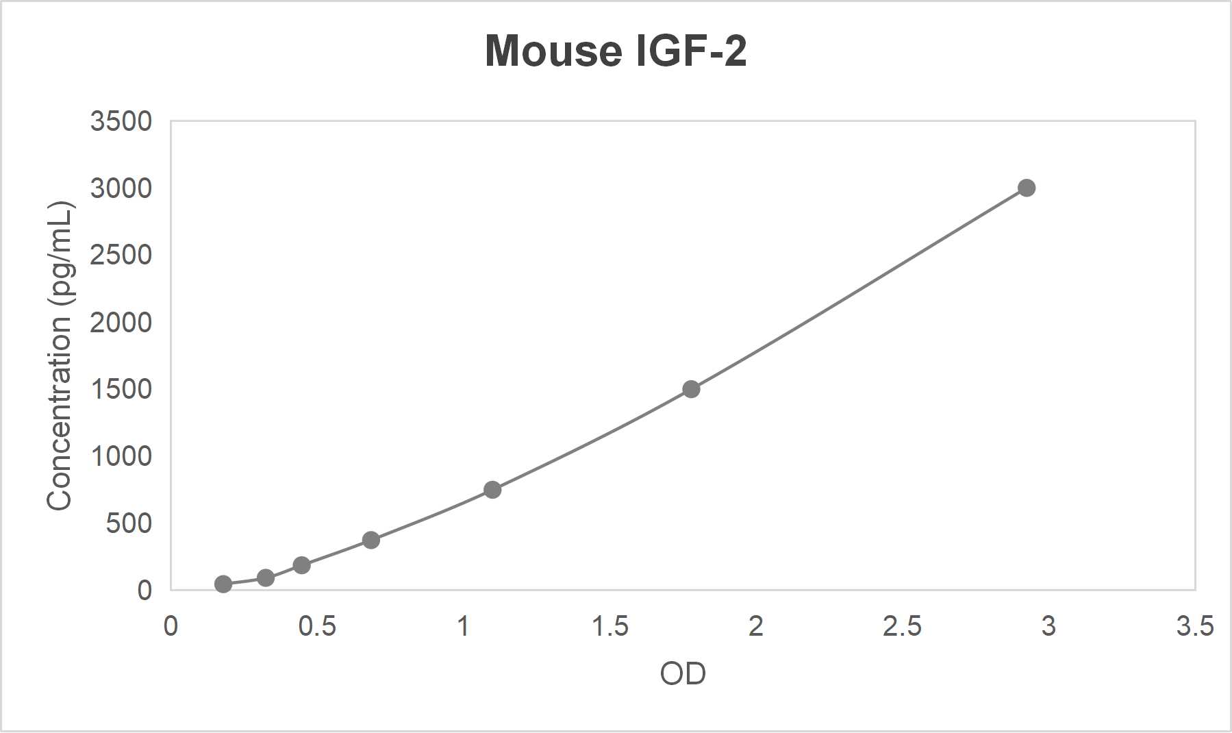 Mouse insulin-like growth factor 2 (IGF-2) ELISA kit (93.75-6000 pg/mL)