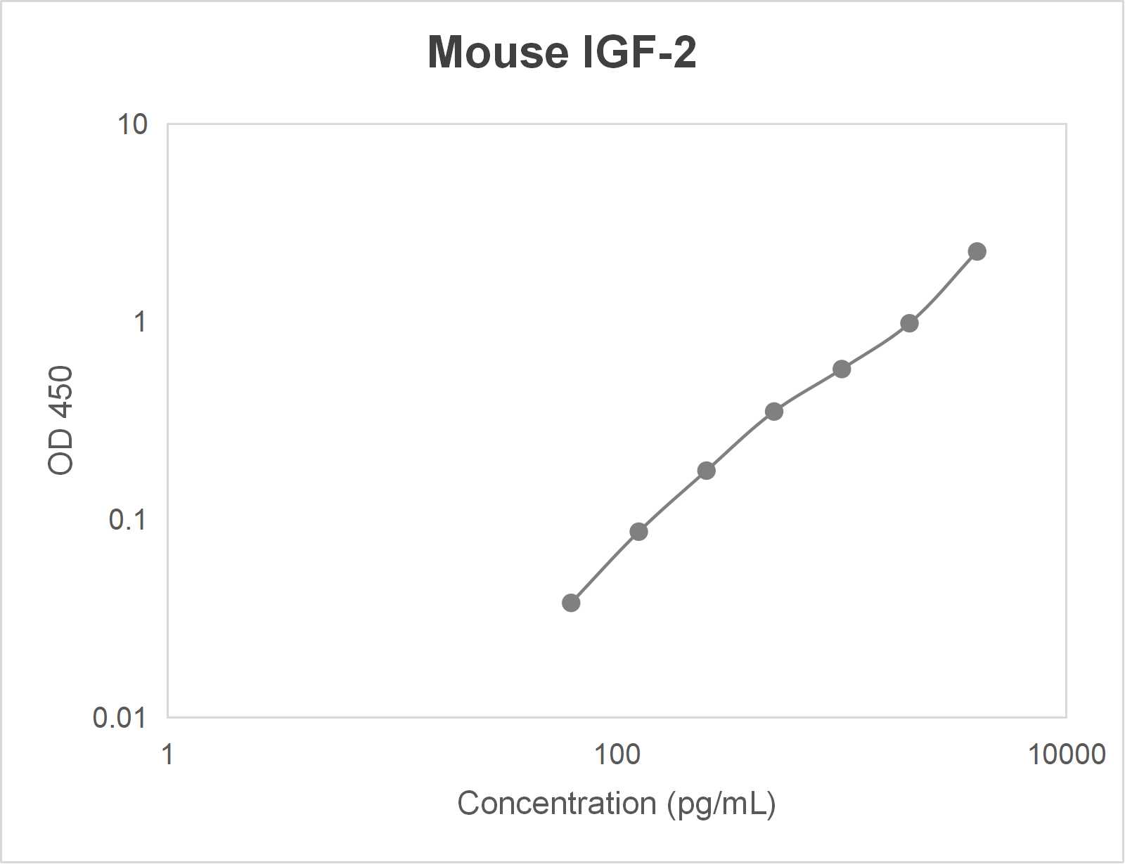Mouse insulin-like growth factor 2 (IGF-2) ELISA kit (62.5-4000 pg/mL)