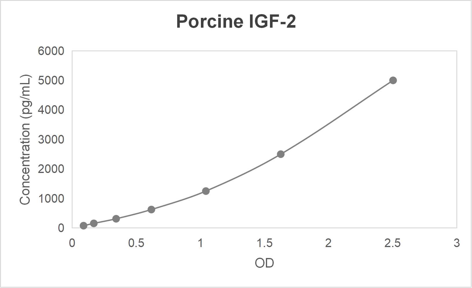 Porcine insulin-like growth factor 2 (IGF-2) ELISA kit-Quantitative sandwich