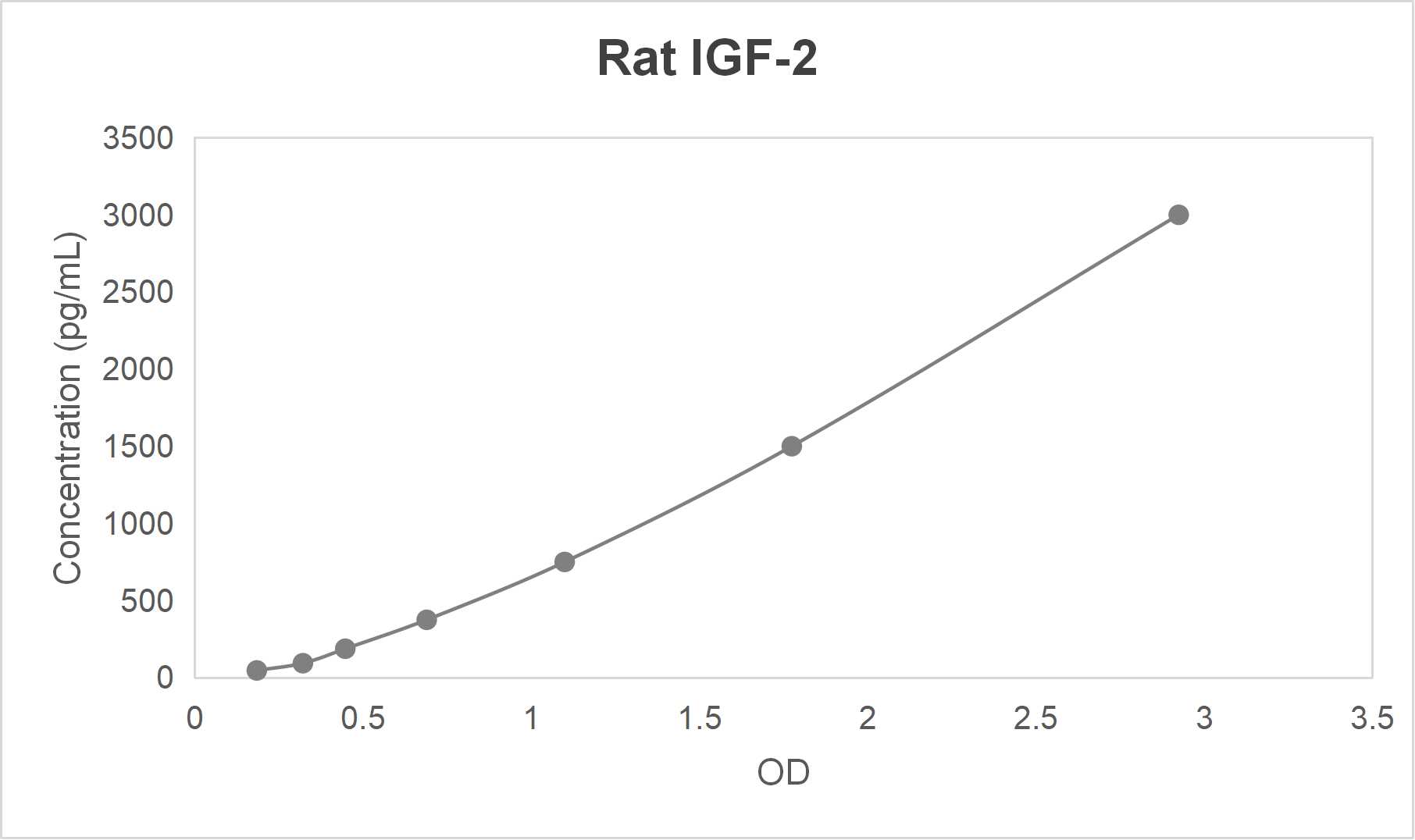 Rat insulin-like growth factor 2 (IGF-2) ELISA kit (46.875-3000 pg/mL)