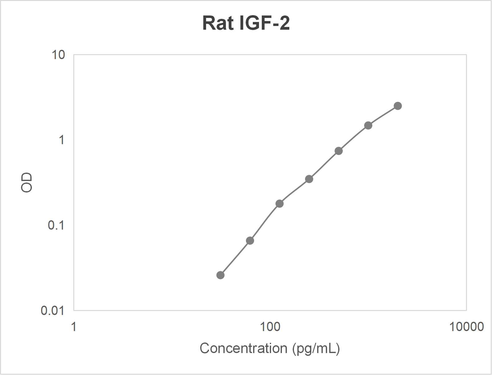 Rat insulin-like growth factor 2 (IGF-2) ELISA kit (31.2-2000 pg/mL)