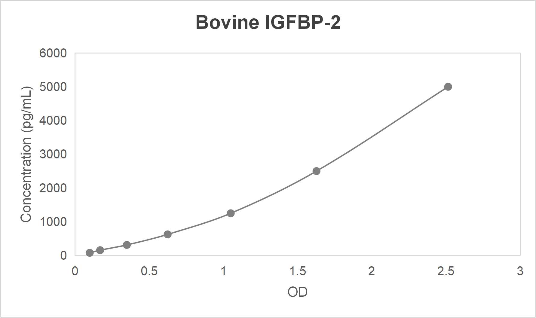 Bovine insulin like growth factor binding protein 2 (IGFBP-2) ELISA kit (78.125-5000 pg/mL)