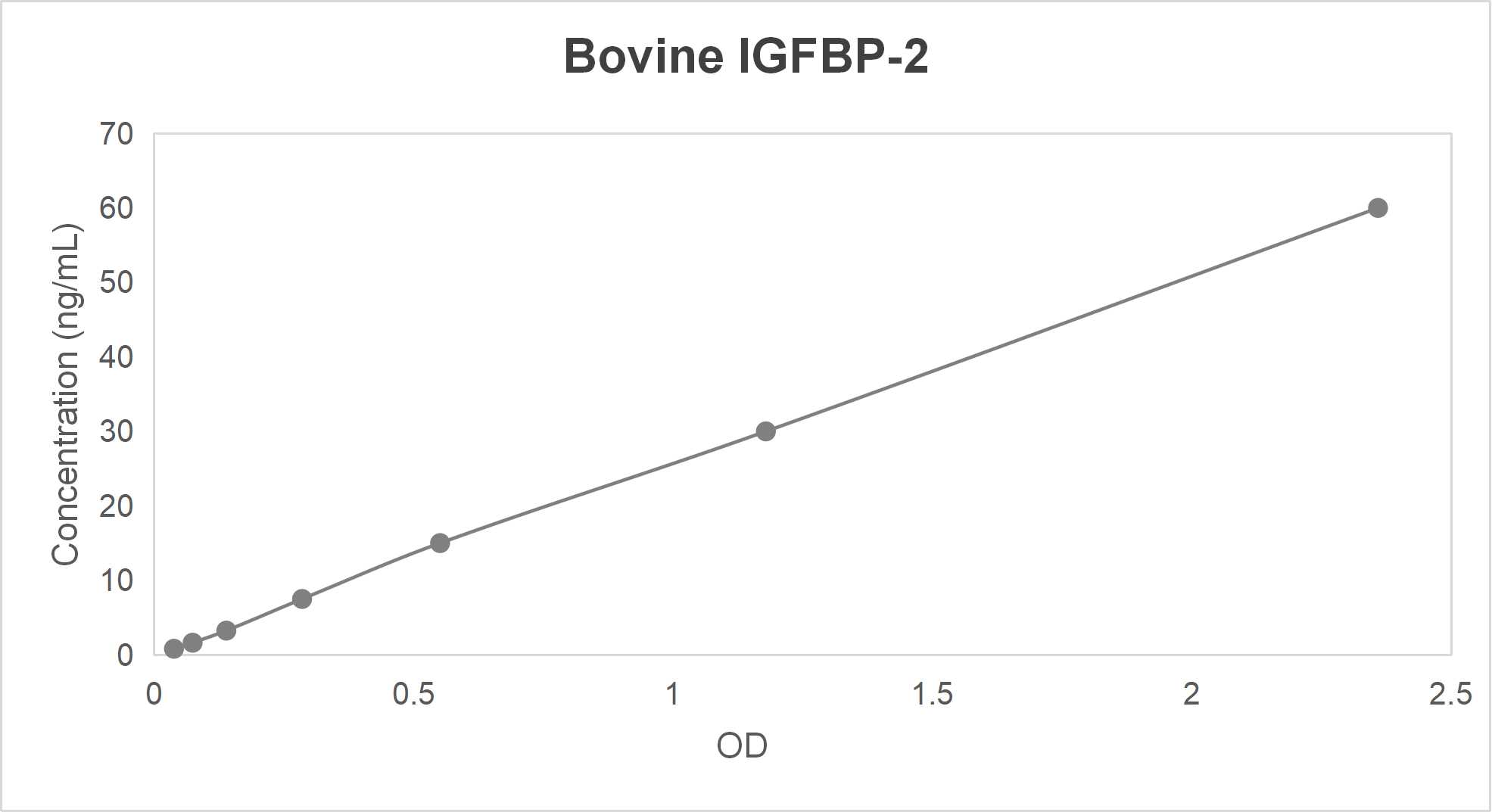 Bovine insulin like growth factor binding protein 2 (IGFBP-2) ELISA kit (0.94-60 ng/mL)