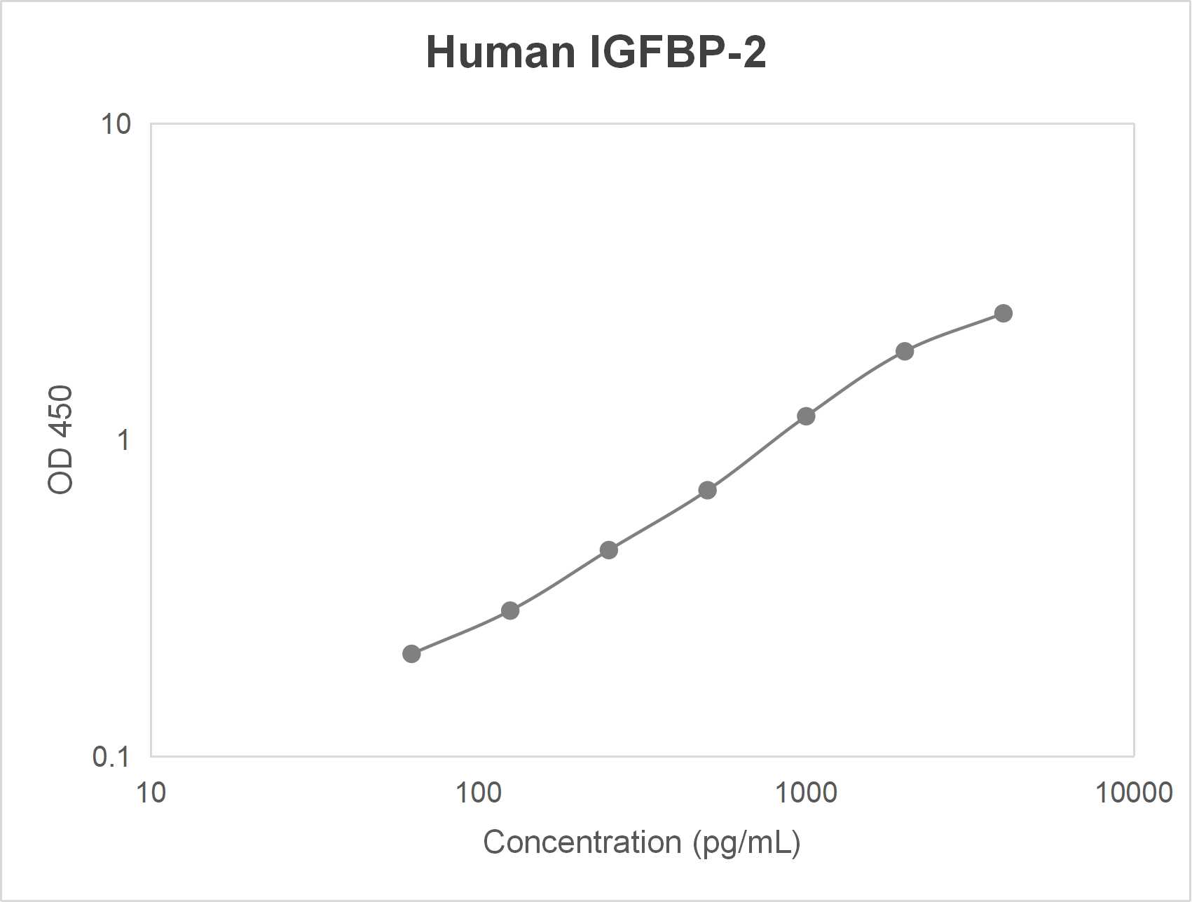 Human insulin like growth factor binding protein 2 (IGFBP-2) ELISA kit (10 pg/mL)