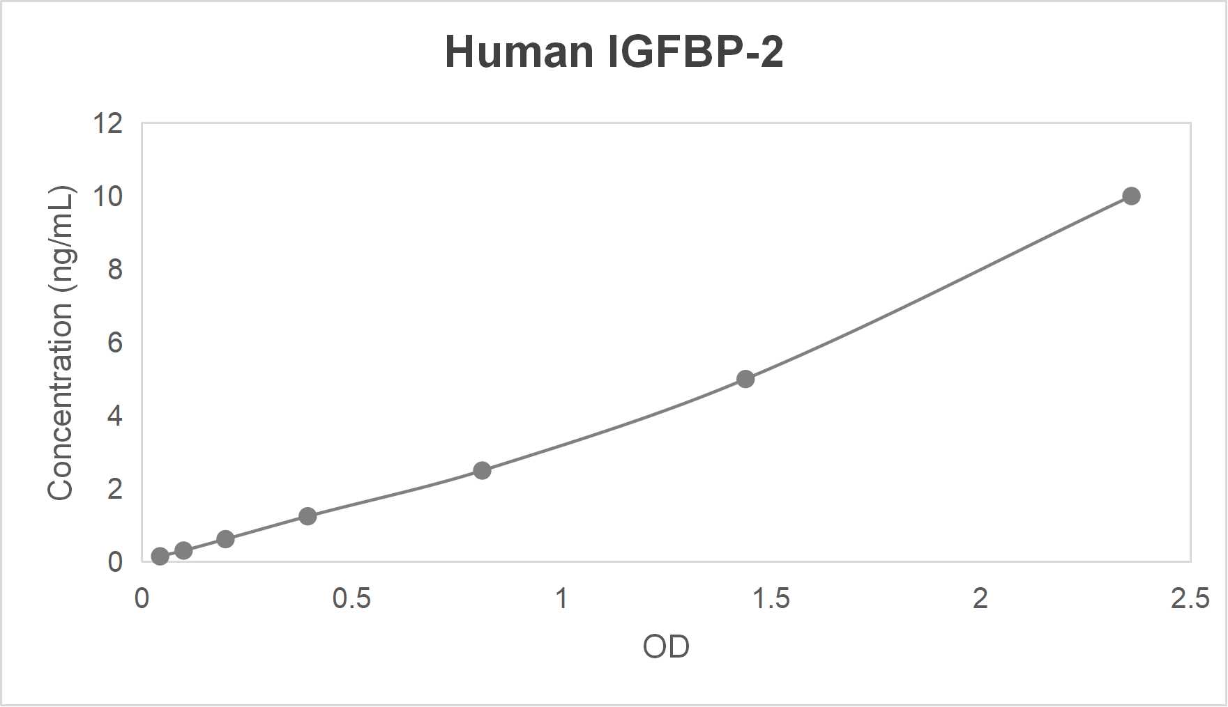 Human insulin like growth factor binding protein 2 (IGFBP-2) ELISA kit (0.156-10 ng/mL)