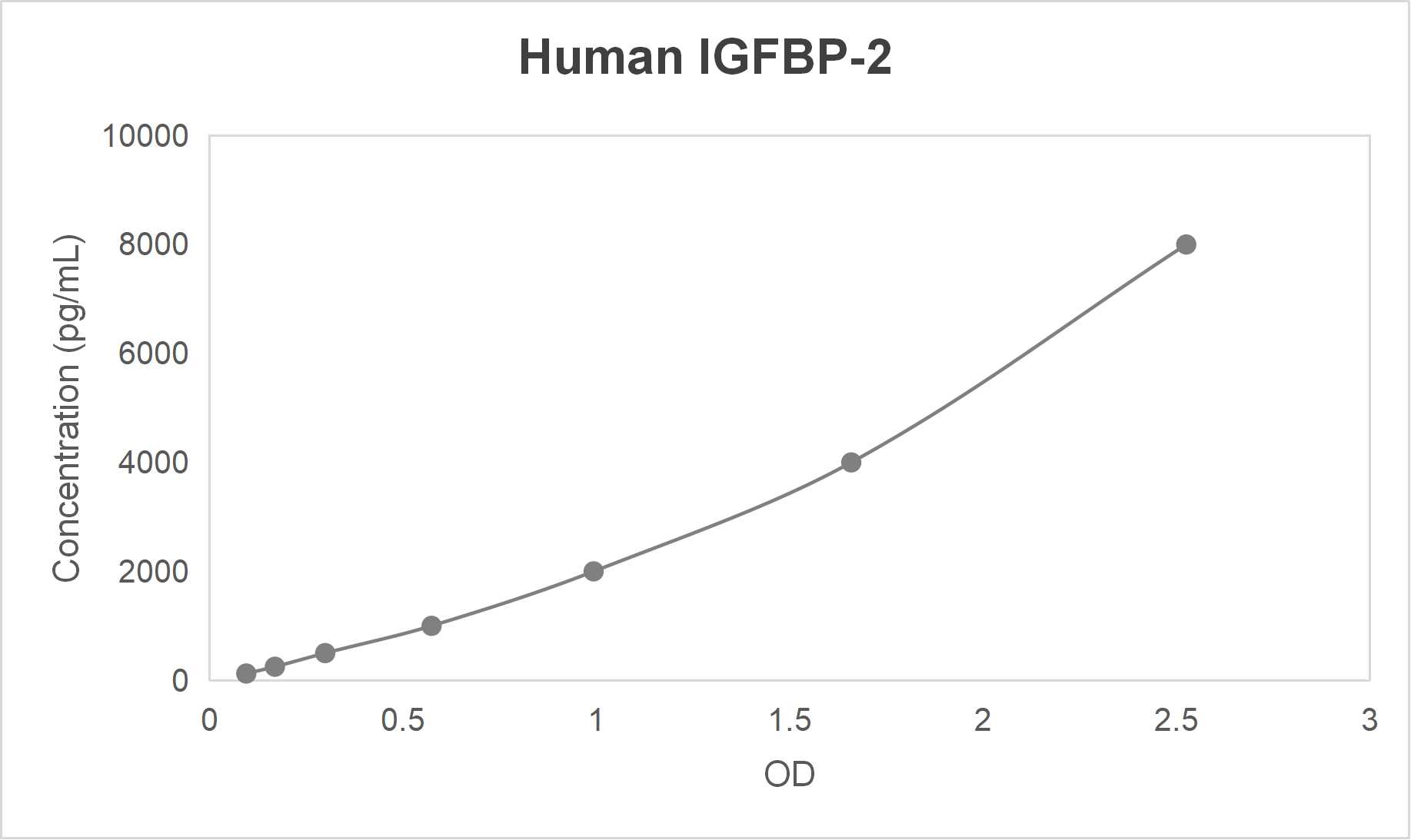 Human insulin like growth factor binding protein 2 (IGFBP-2) ELISA kit (62.5-4000 pg/mL)
