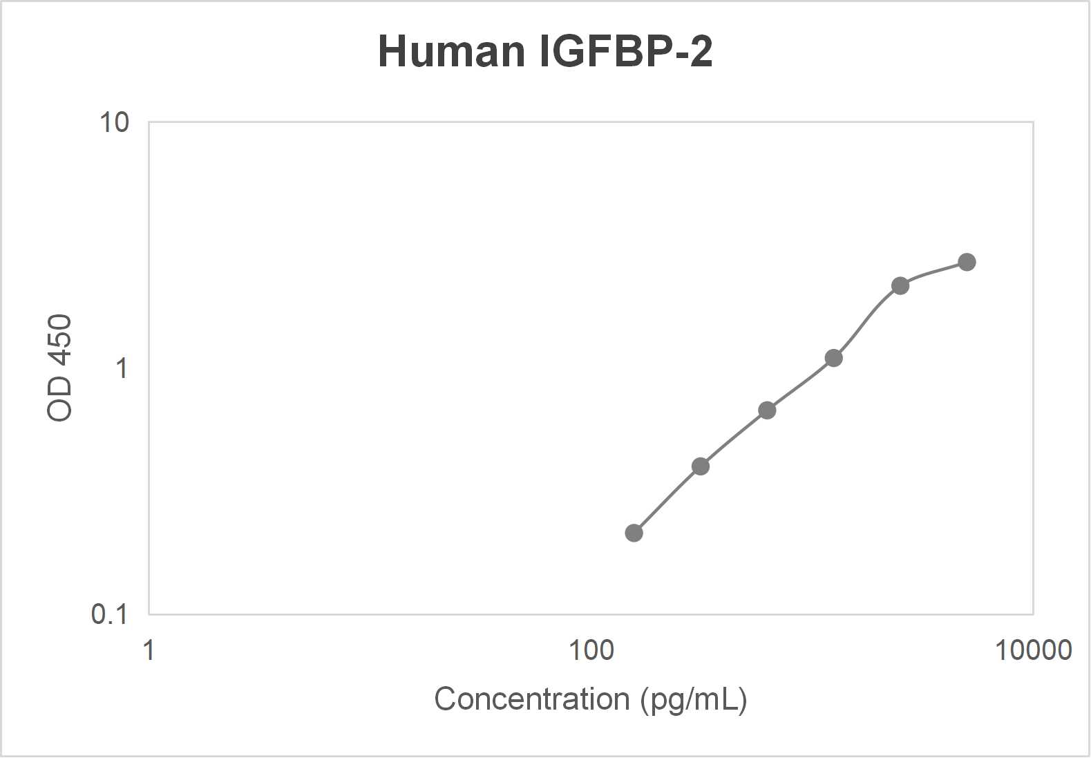 Human insulin like growth factor binding protein 2 (IGFBP-2) ELISA kit (78-5000 pg/mL)