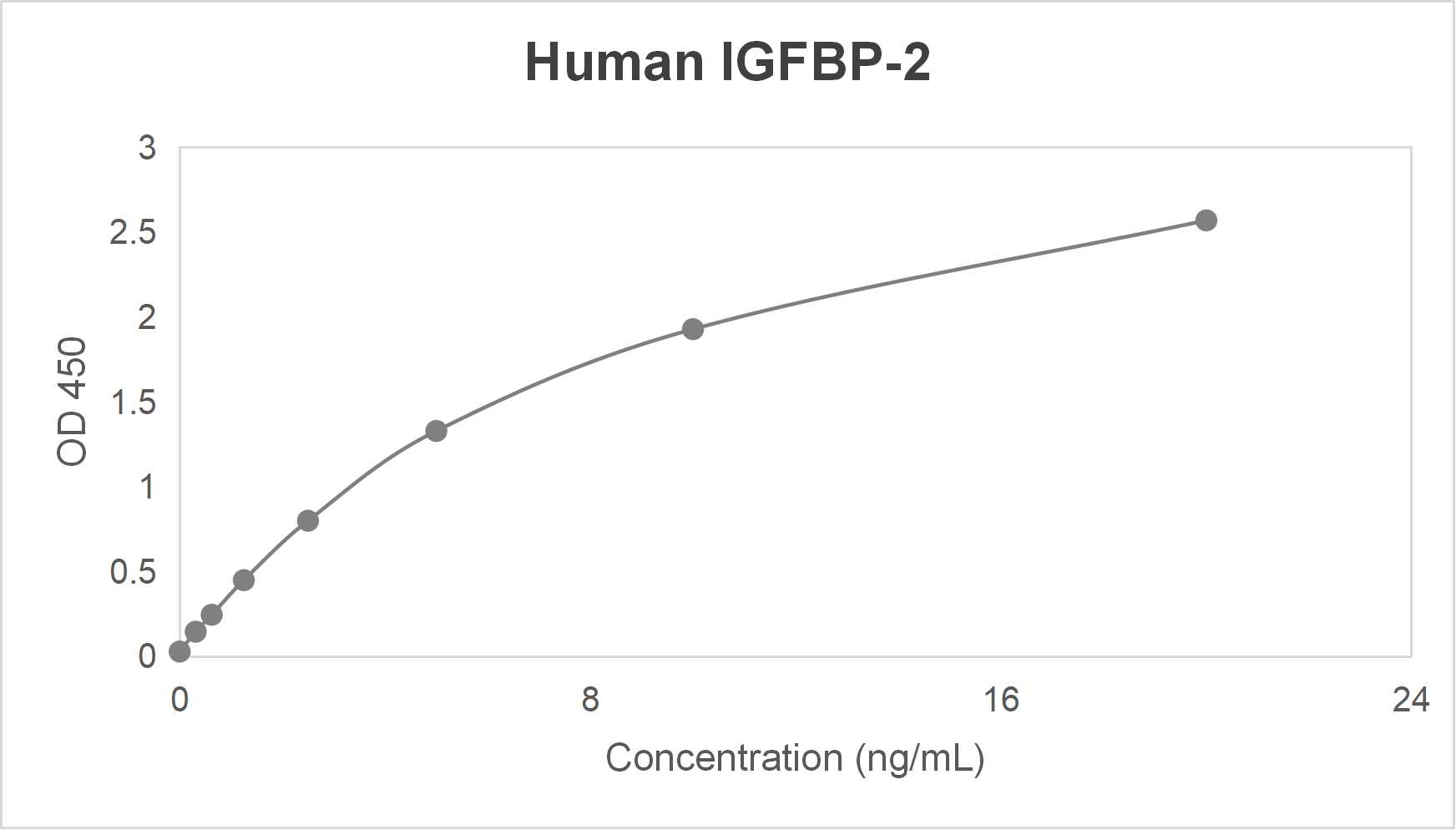Human insulin like growth factor binding protein 2 (IGFBP-2) ELISA kit (0.313-20 ng/mL)
