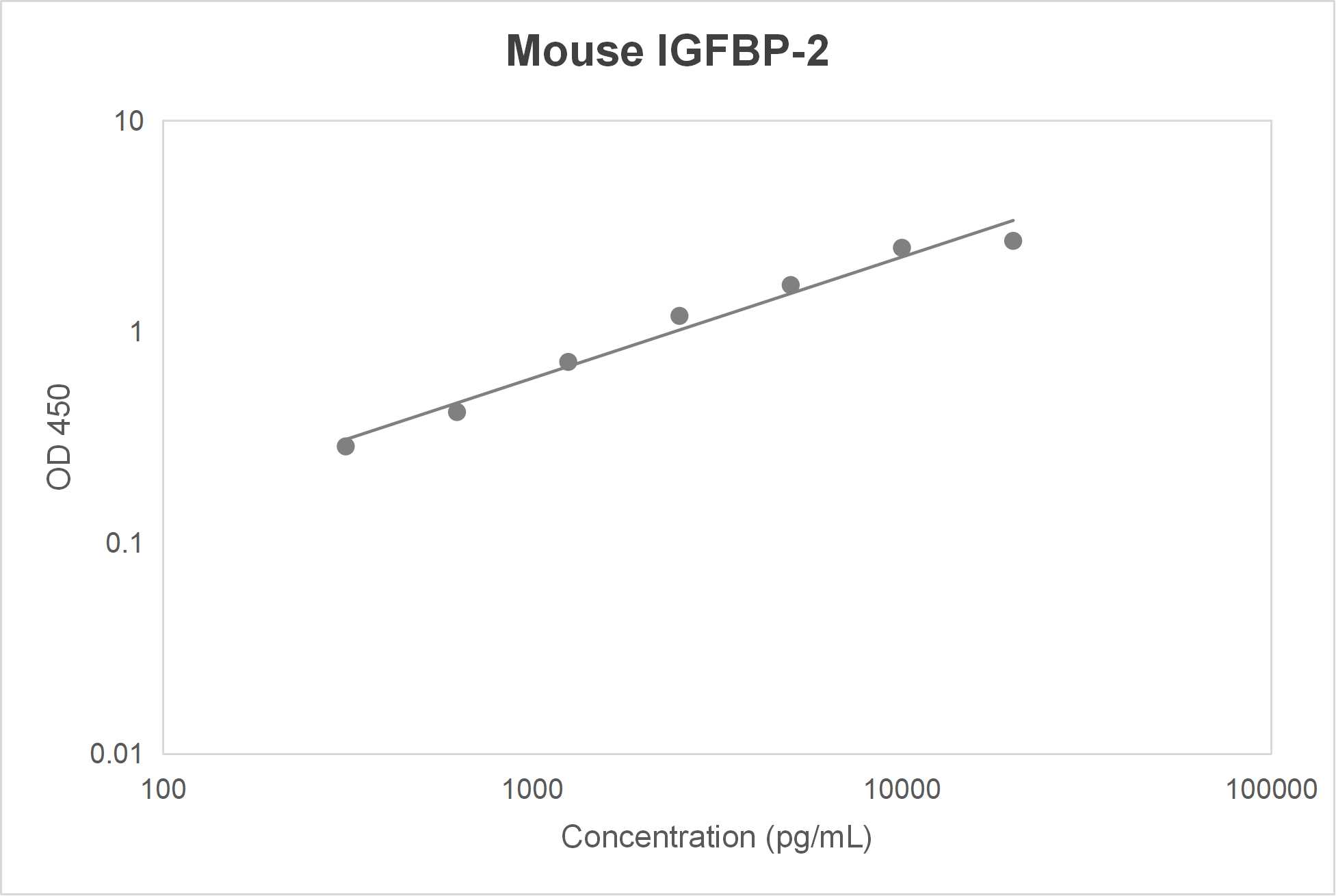 Mouse insulin like growth factor binding protein 2 (IGFBP-2) ELISA kit (125-8000 pg/mL)