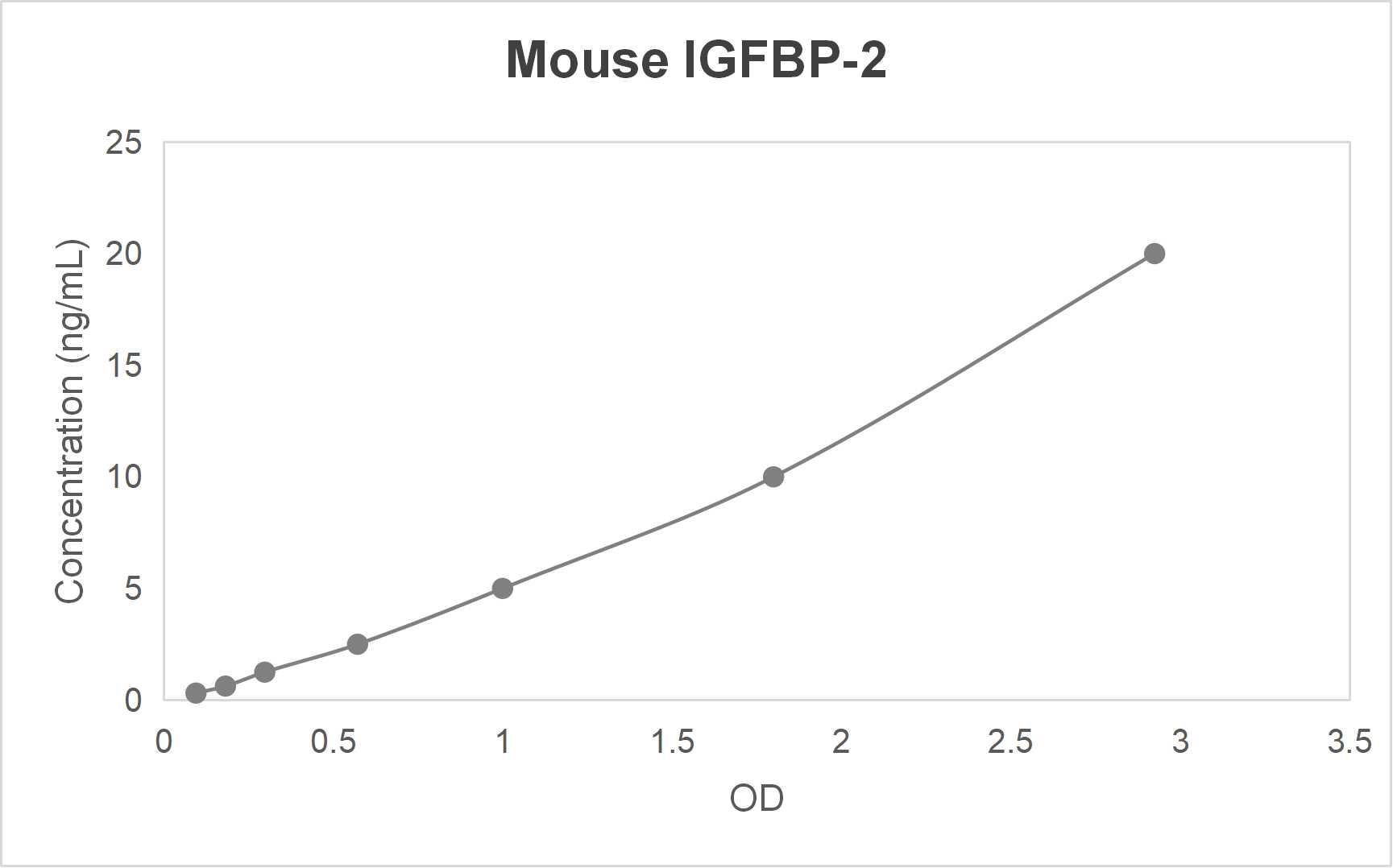 Mouse insulin like growth factor binding protein 2 (IGFBP-2) ELISA kit (0.312-20 ng/mL)