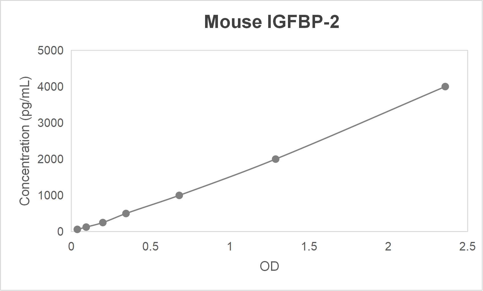 Mouse insulin like growth factor binding protein 2 (IGFBP-2) ELISA kit (62.5-4000 pg/mL)