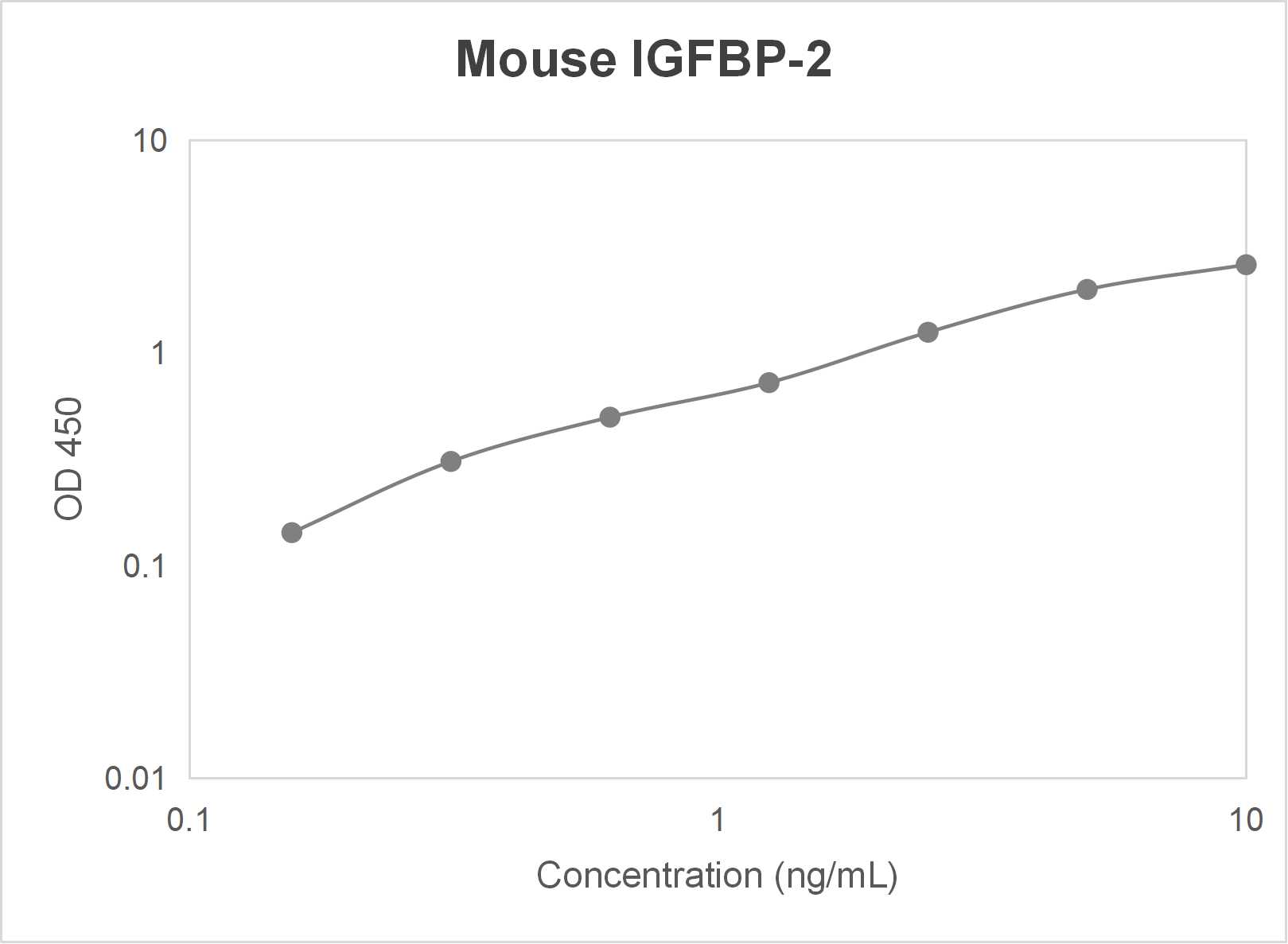 Mouse insulin like growth factor binding protein 2 (IGFBP-2) ELISA kit (0.156-10 ng/mL)