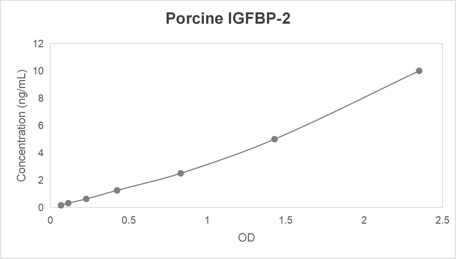 Porcine insulin like growth factor binding protein 2 (IGFBP-2) ELISA kit (0.468-30 ng/mL)