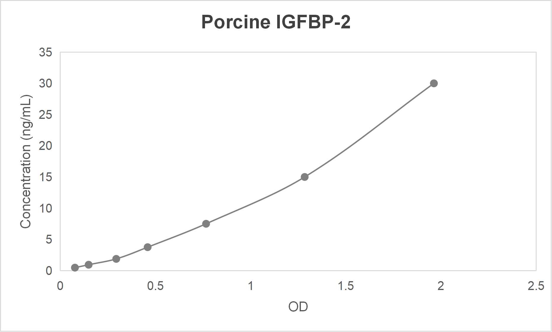 Porcine insulin like growth factor binding protein 2 (IGFBP-2) ELISA kit (0.469-30 ng/mL)