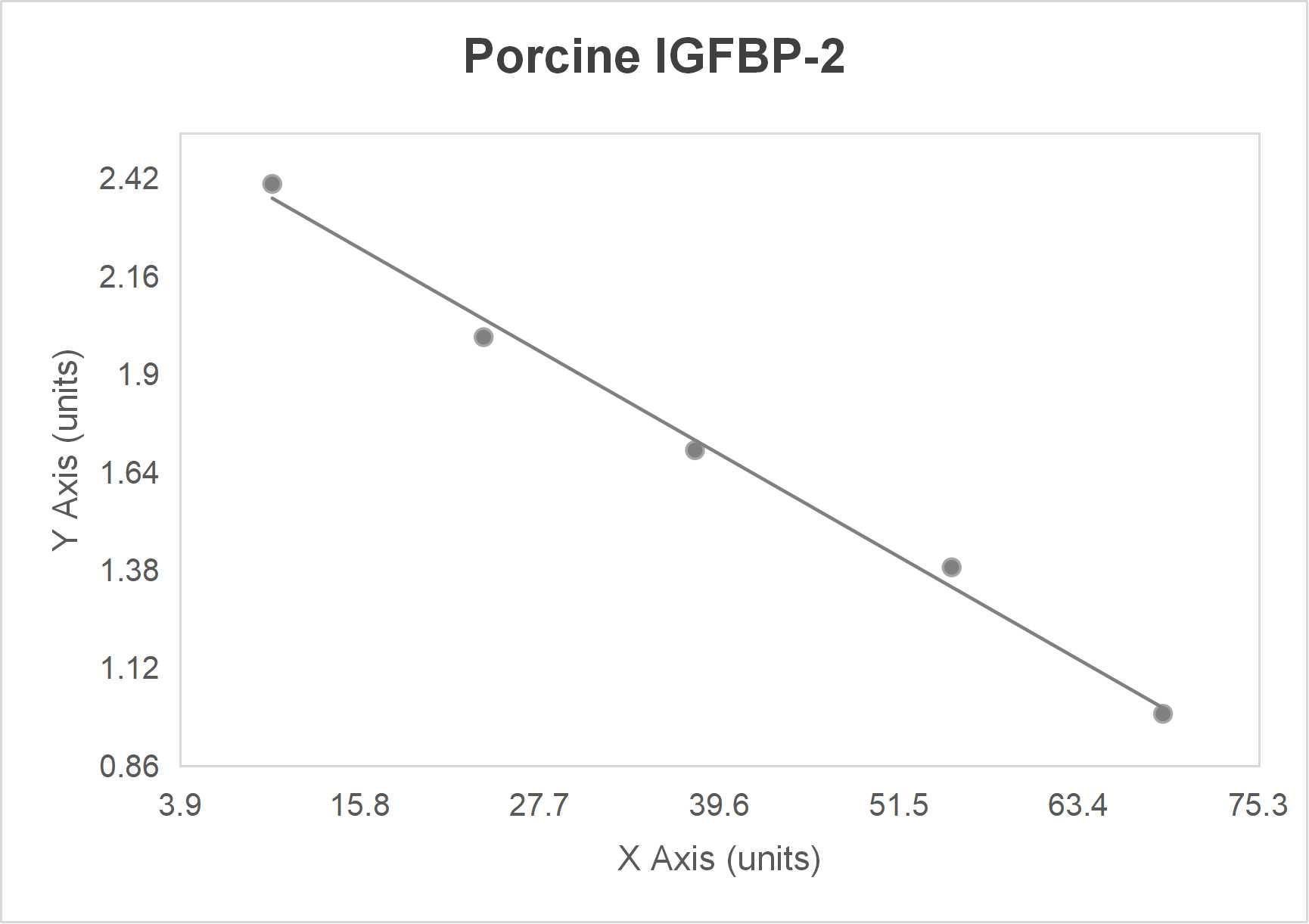 Porcine insulin like growth factor binding protein 2 (IGFBP-2) ELISA kit (10-250 ng/mL)