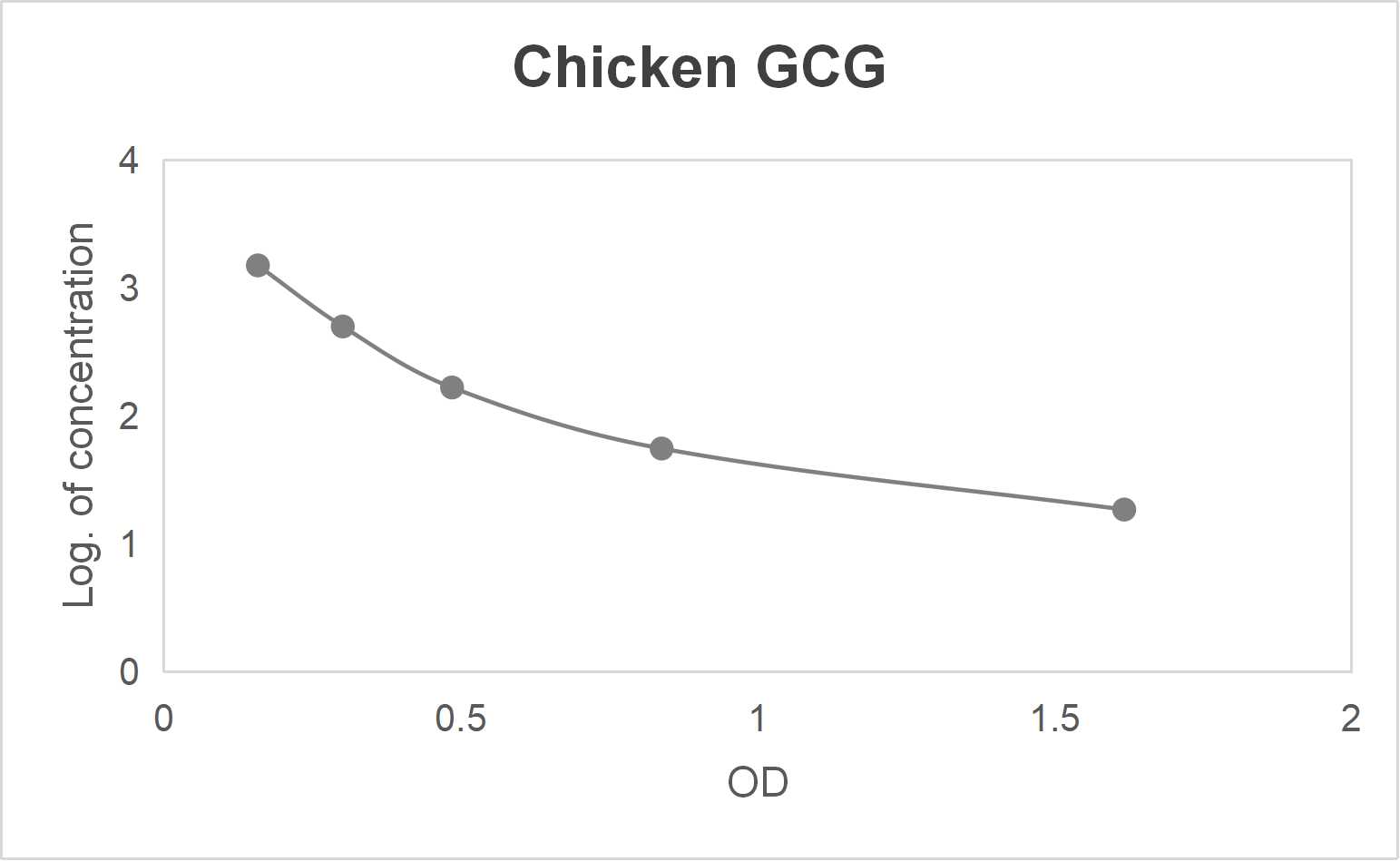 Chicken glucagon (GCG) ELISA kit (18.52-1500 pg/mL)