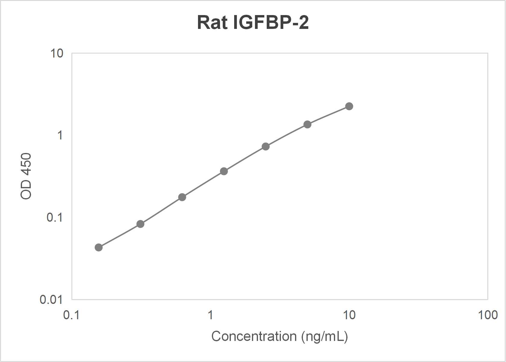 Rat insulin like growth factor binding protein 2 (IGFBP-2) ELISA kit (0.156-10 ng/mL)
