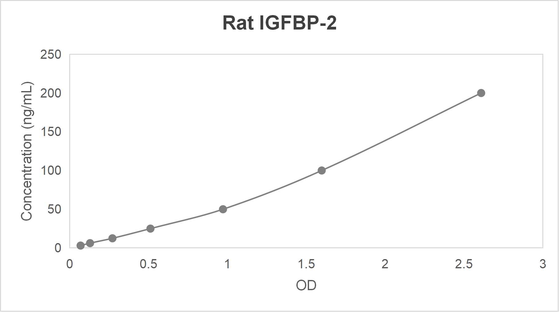 Rat insulin like growth factor binding protein 2 (IGFBP-2) ELISA kit (62.5-4000 pg/mL)