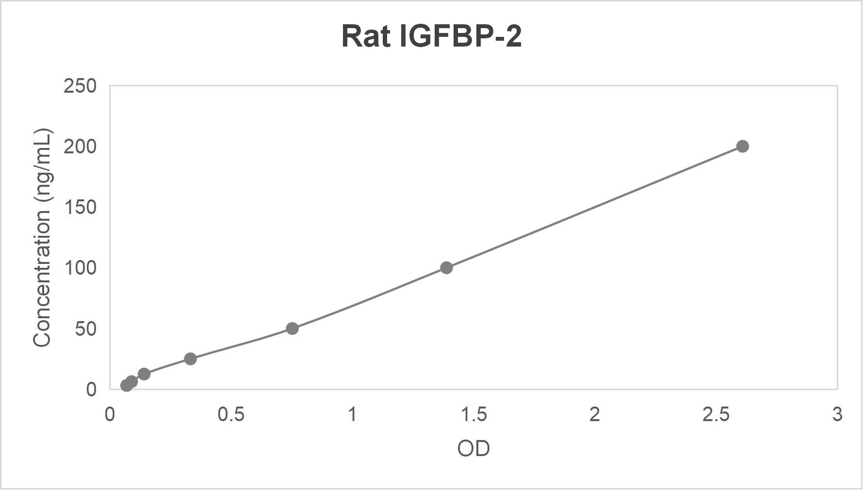 Rat insulin like growth factor binding protein 2 (IGFBP-2) ELISA kit (3.125-200 ng/mL)