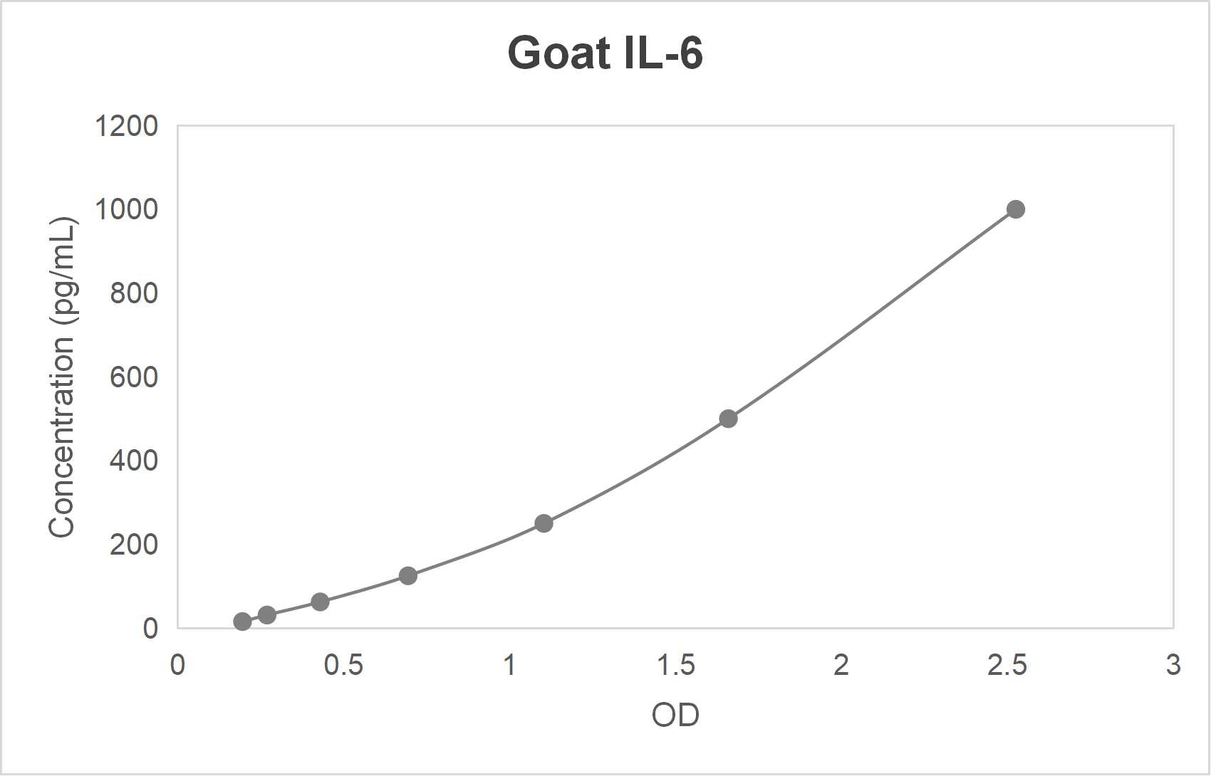 Goat interleukin 6 (IL-6) ELISA kit-Quantitative sandwich