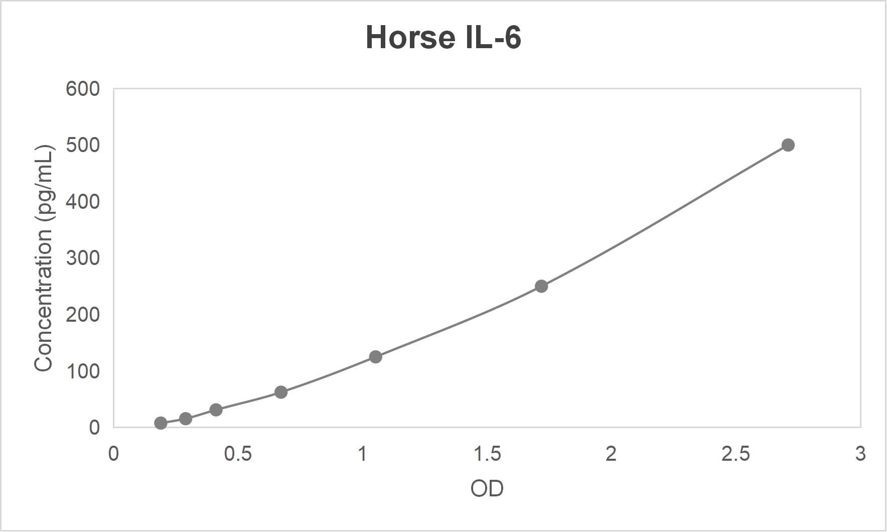 Horse interleukin 6 (IL-6) ELISA kit (15.6-1000 pg/mL)