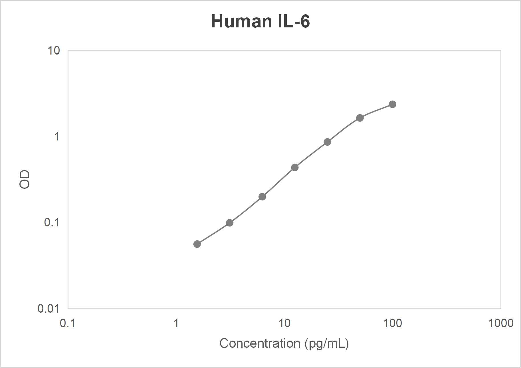 Human interleukin 6 (IL-6) ELISA kit (1.56-100 pg/mL)