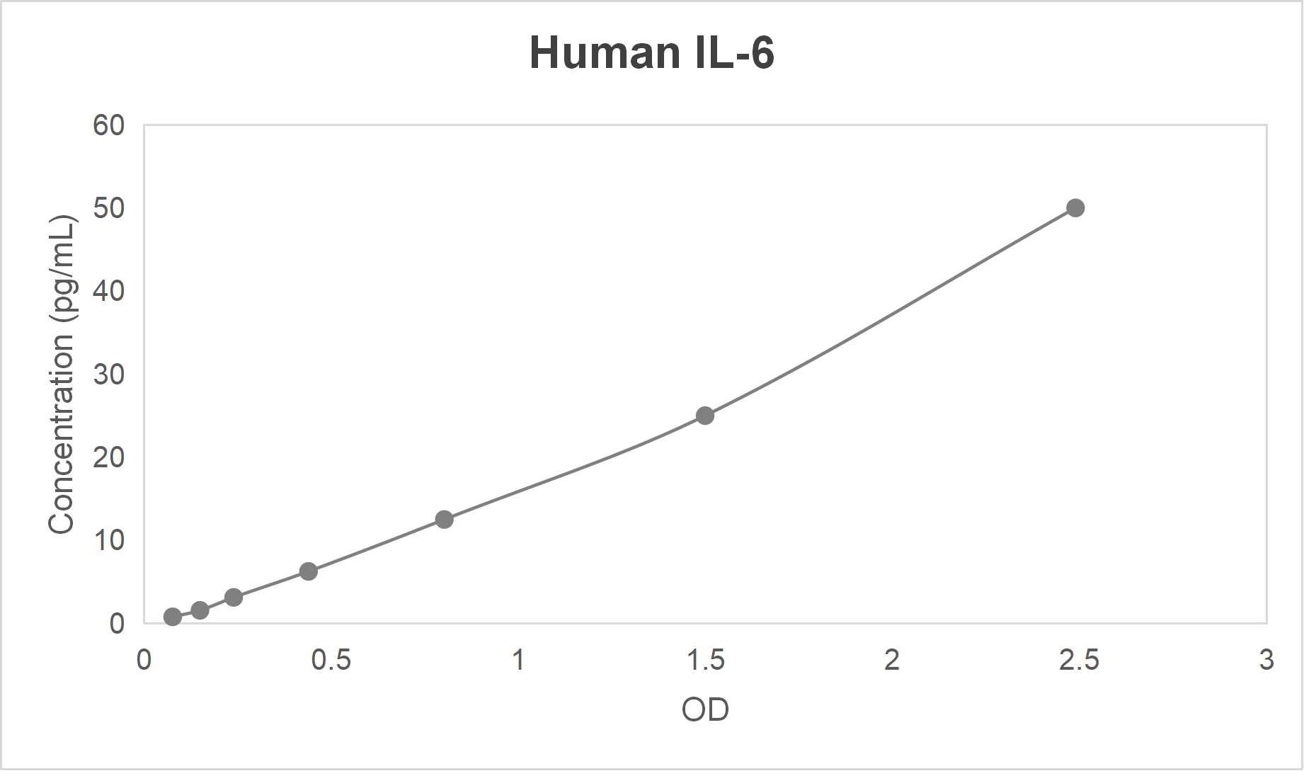 Human interleukin 6 (IL-6) high sensitive ELISA kit (0.78-50 pg/mL)