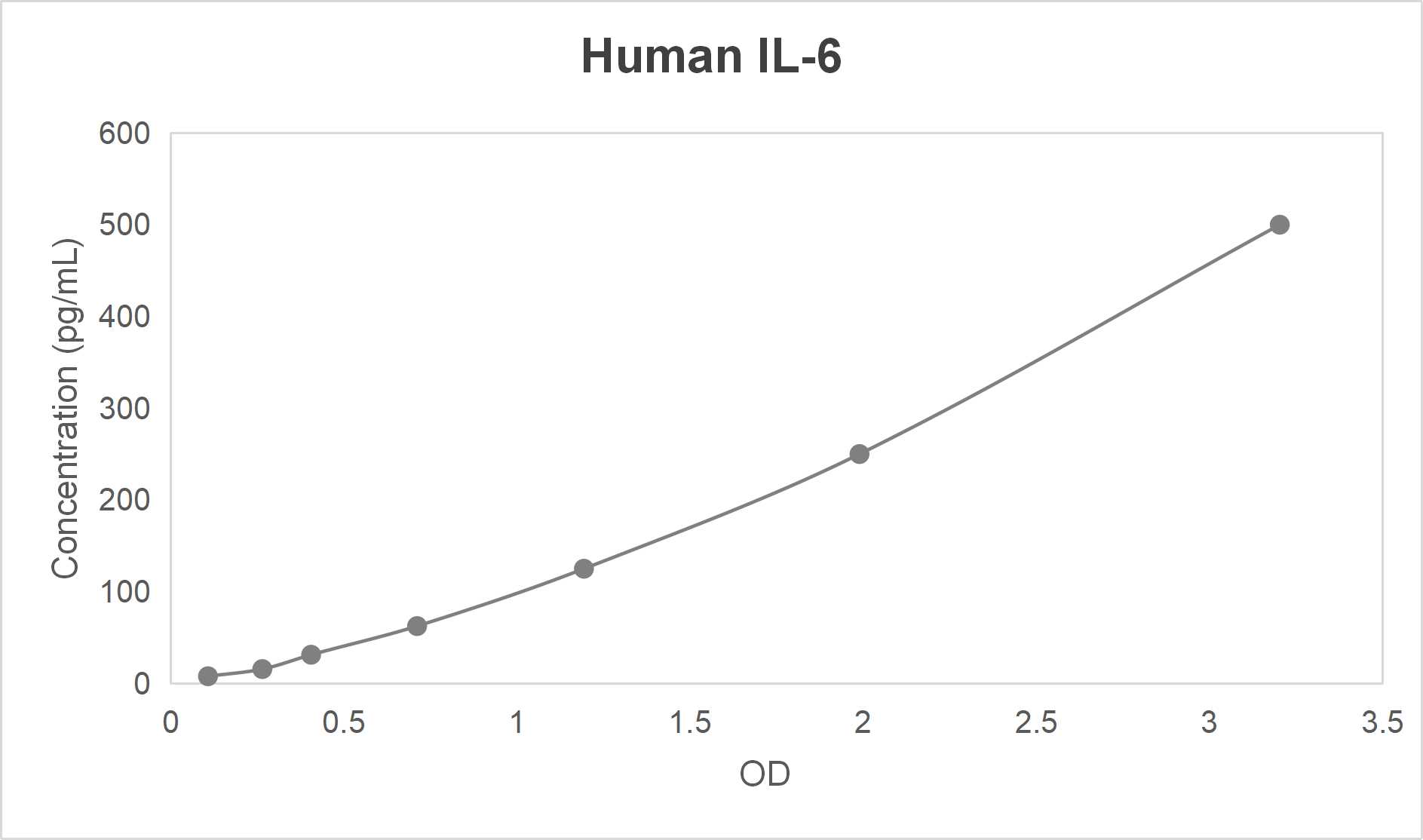 Human interleukin 6 (IL-6) ELISA kit (7.8-500 pg/mL)