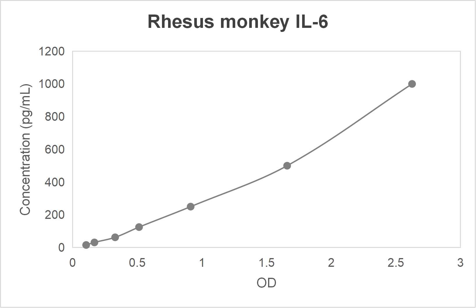 Rhesus monkey interleukin 6 (IL-6) ELISA kit (15.6-1000 pg/mL)