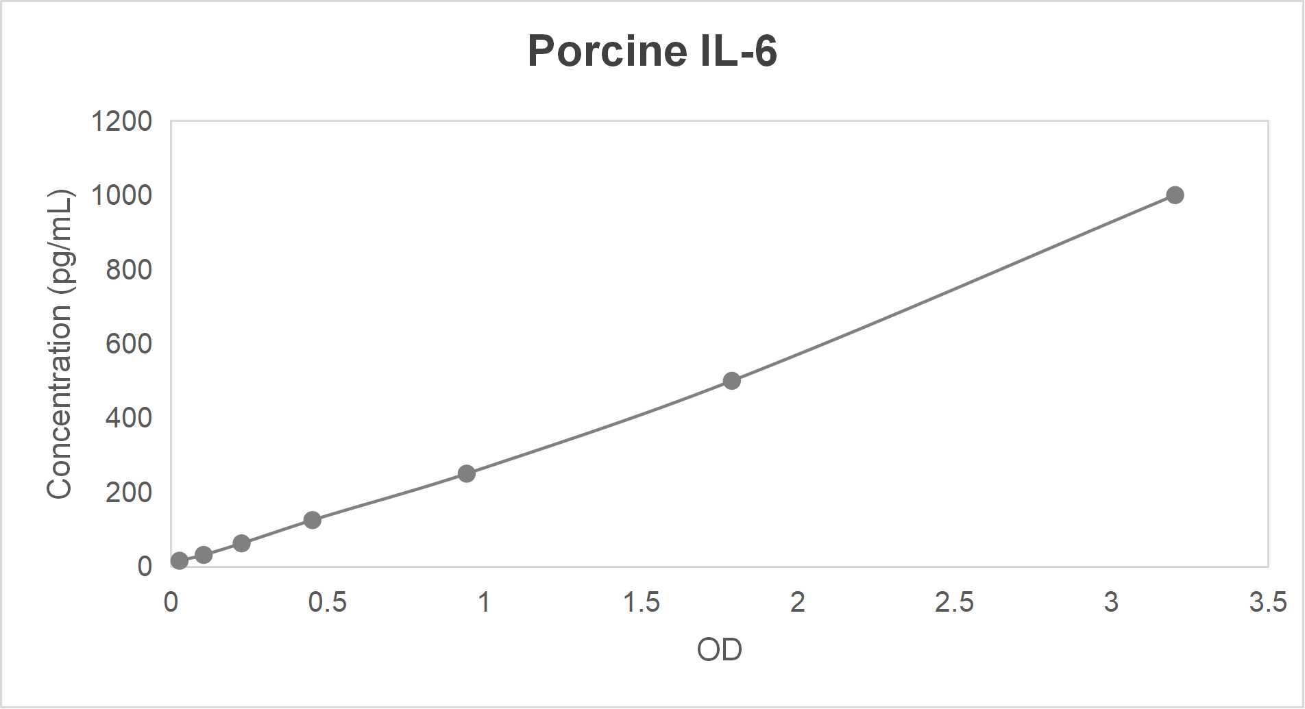 Porcine interleukin 6 (IL-6) ELISA kit (15.6-1000 pg/mL)