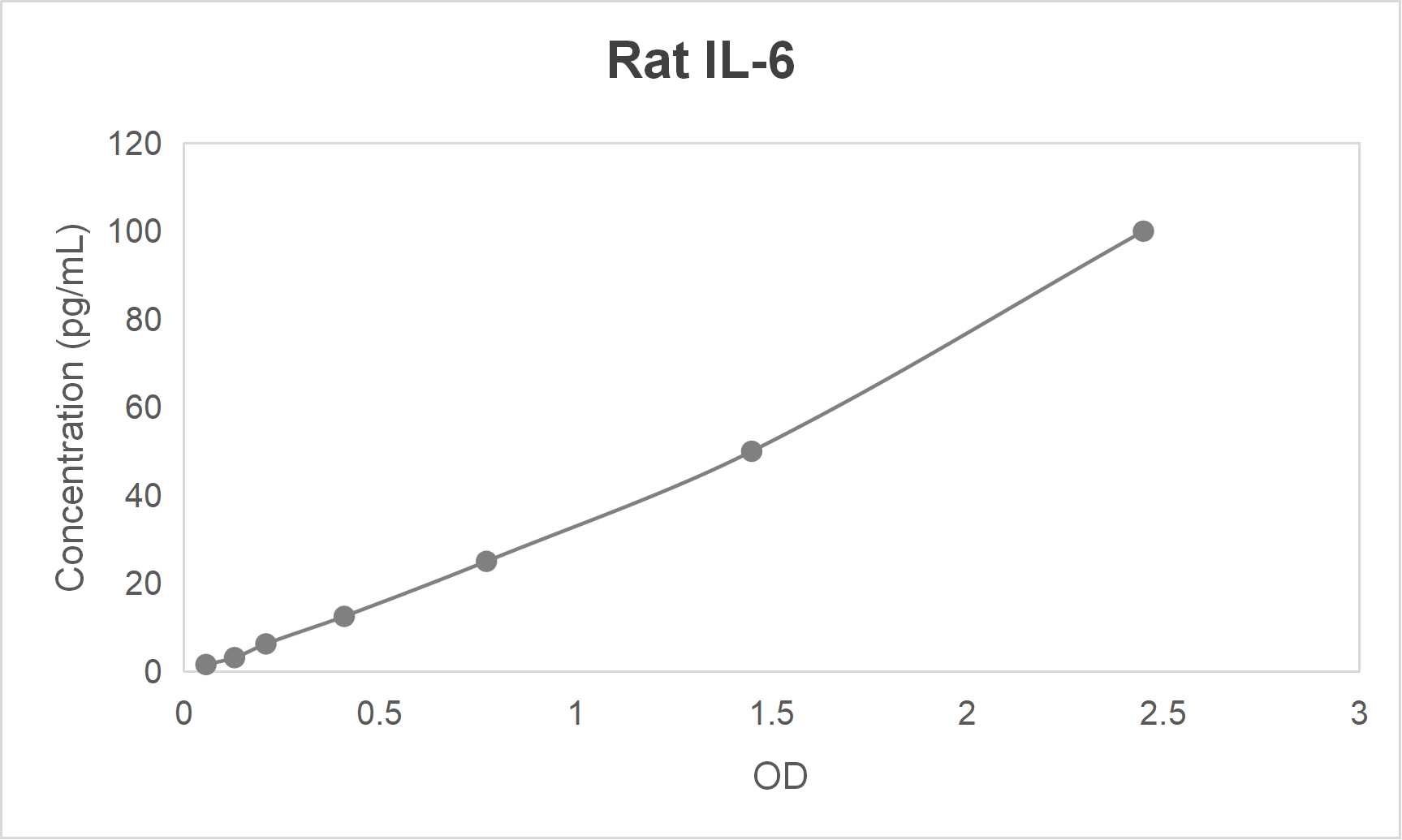 Rat interleukin 6 (IL-6) high sensitivity ELISA kit (1.56-100 pg/mL)