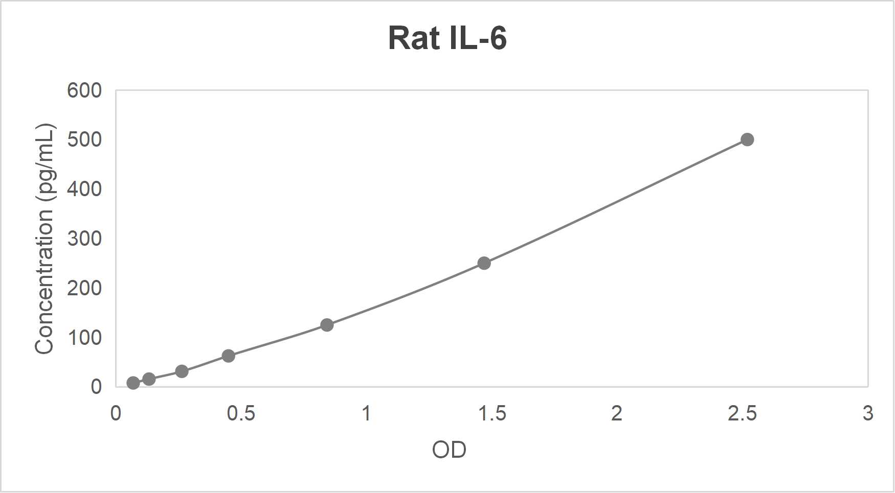 Rat interleukin 6 (IL-6) ELISA kit (7.8-500 pg/mL)