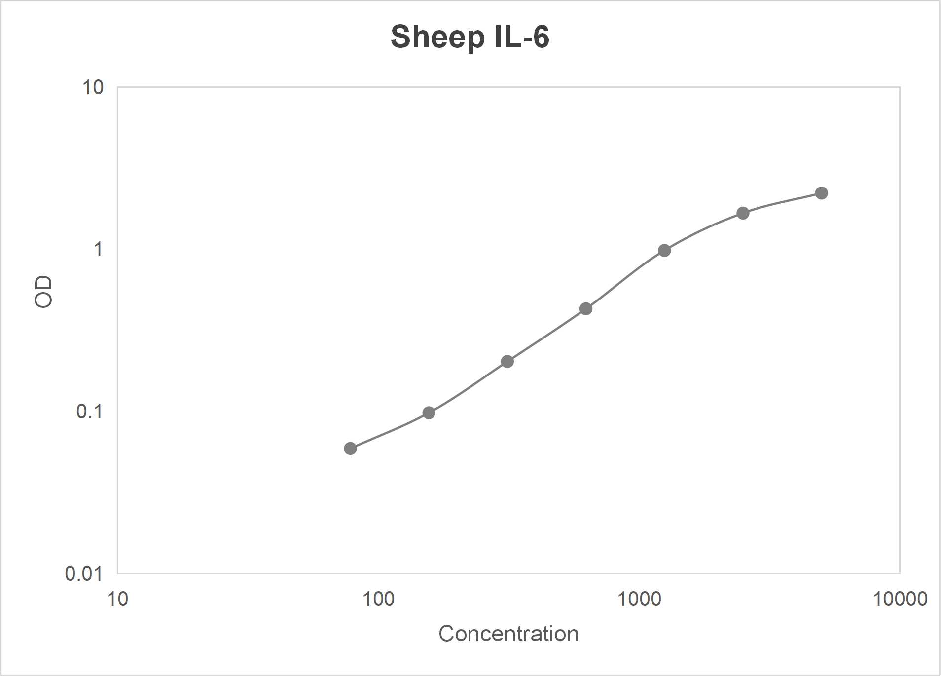 Sheep interleukin 6 (IL-6) ELISA kit (78.125-5000 pg/mL)