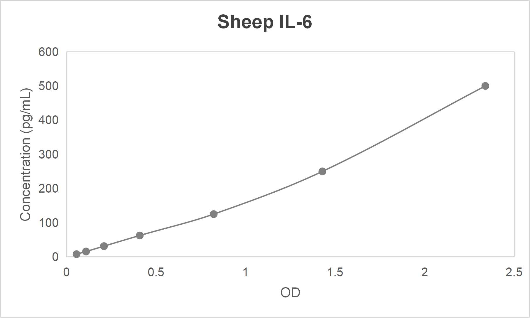Sheep interleukin 6 (IL-6) ELISA kit (7.8-500 pg/mL)