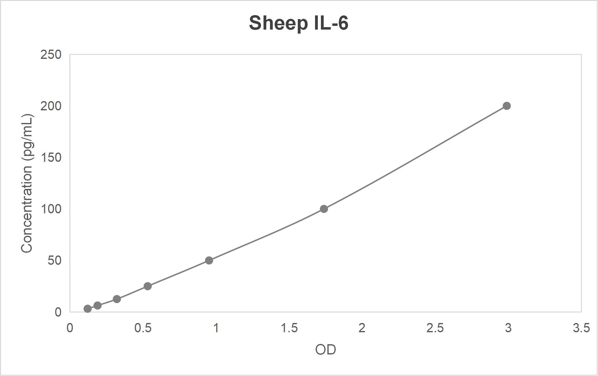 Sheep interleukin 6 (IL-6) high sensitivity ELISA kit (3.12-200 pg/mL)