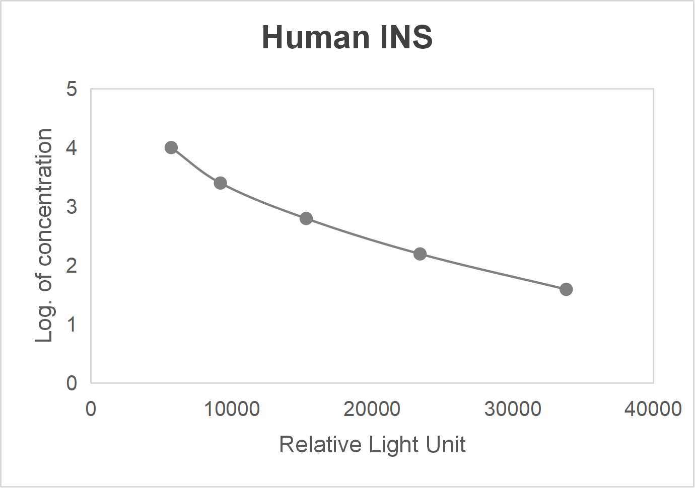 Human insulin (INS) CLIA kit