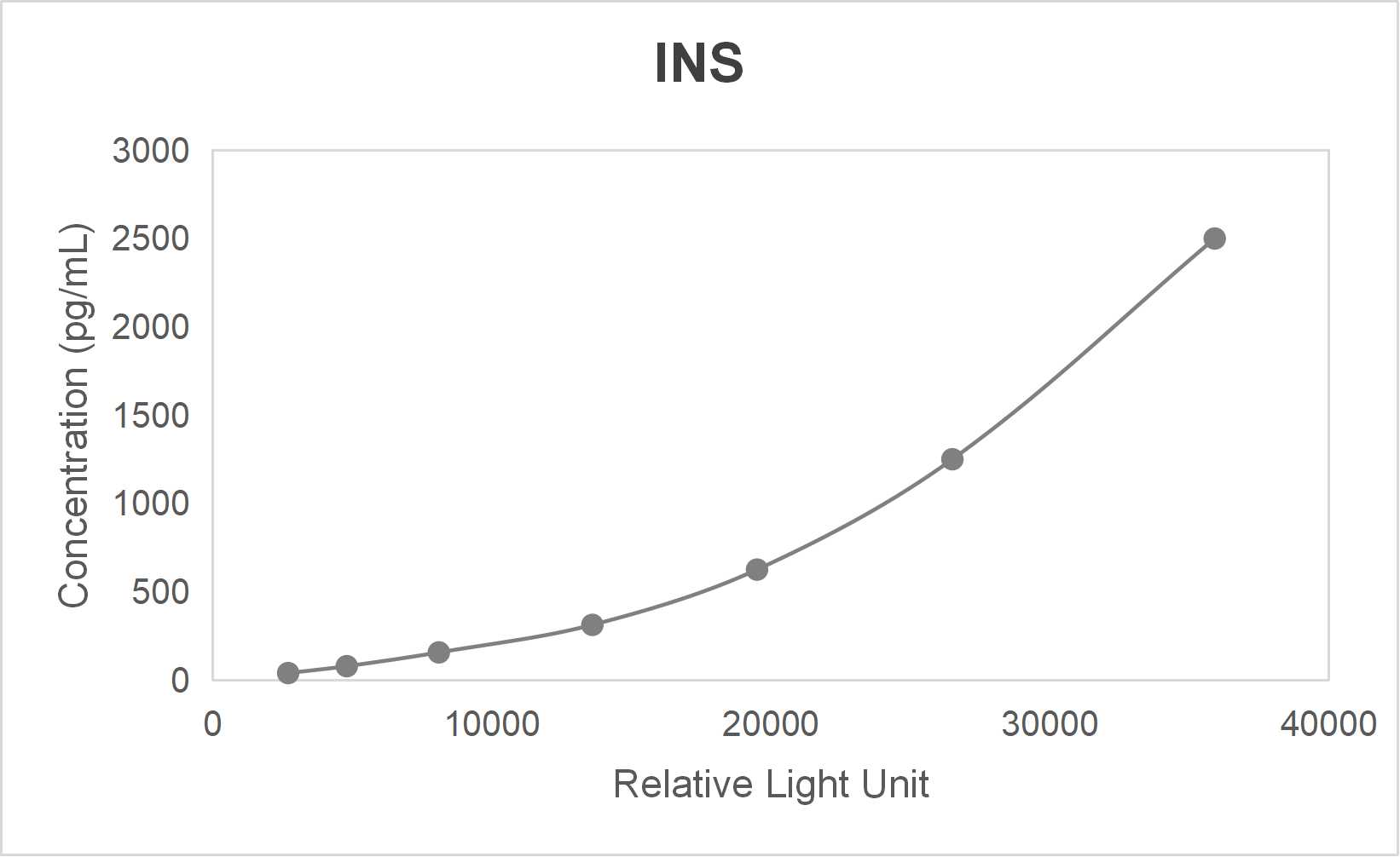 insulin (INS) CLIA kit