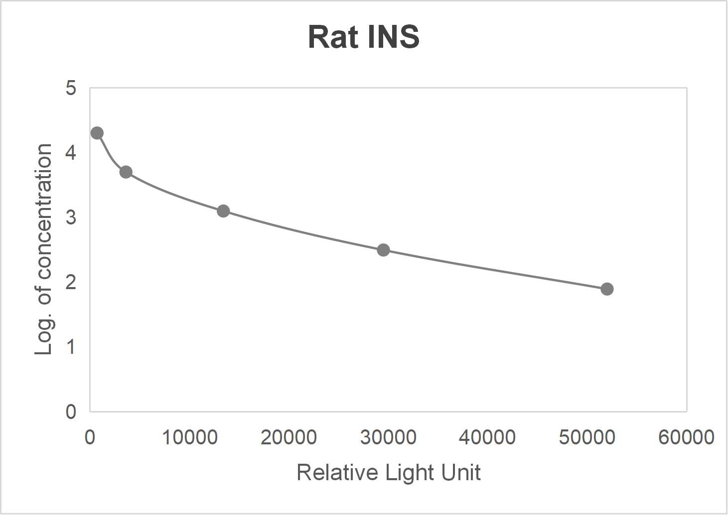 Rat insulin (INS) CLIA kit