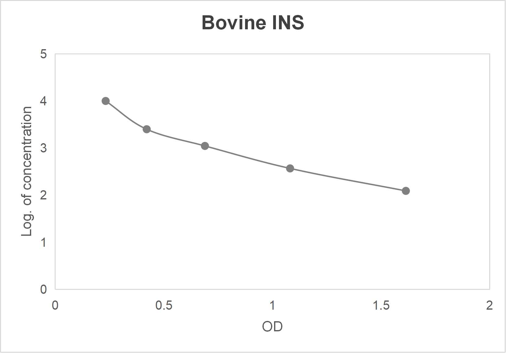 Bovine insulin (INS) ELISA kit (123.5-10000 pg/mL)