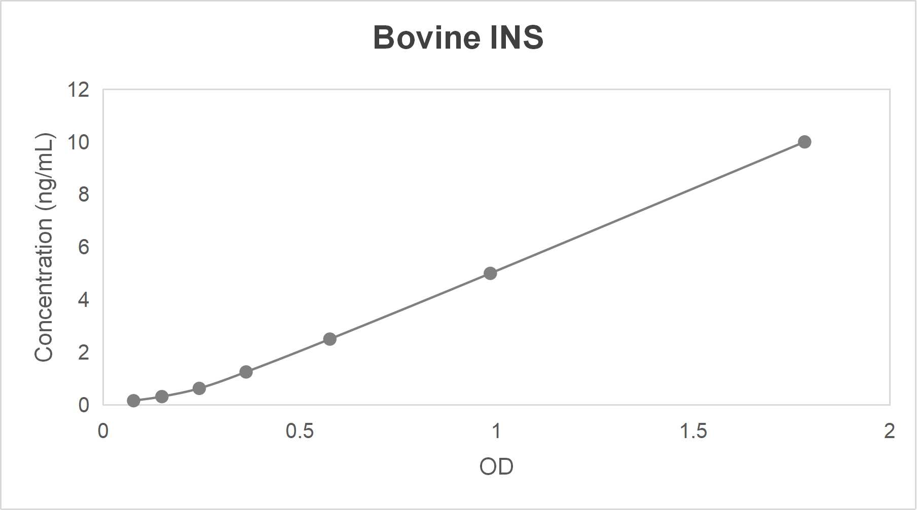 Bovine insulin (INS) ELISA kit (0.156-10 ng/mL)