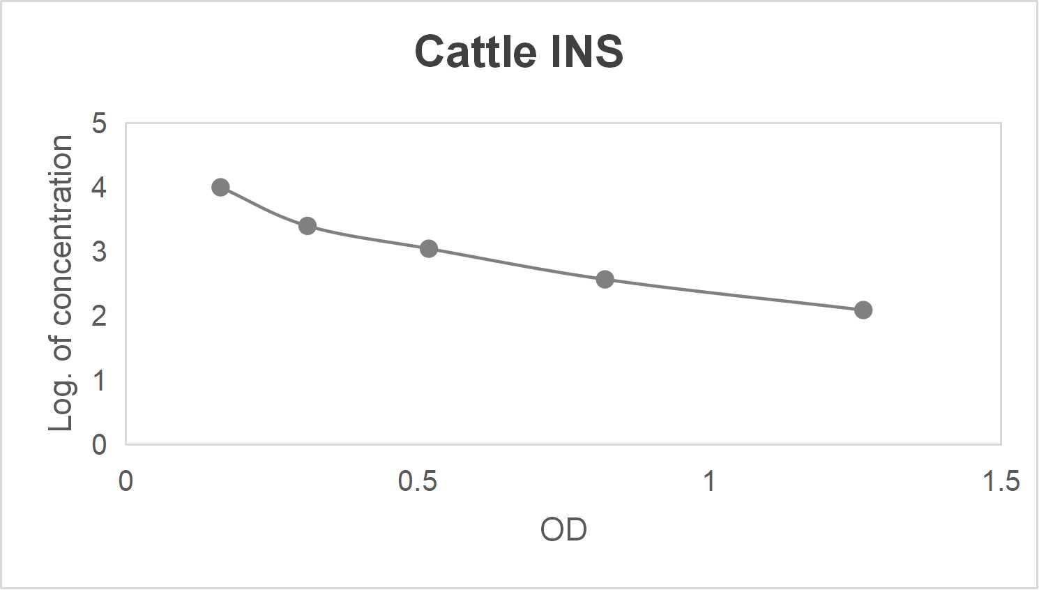 Cattle insulin (INS) ELISA kit-Quantitative competitive