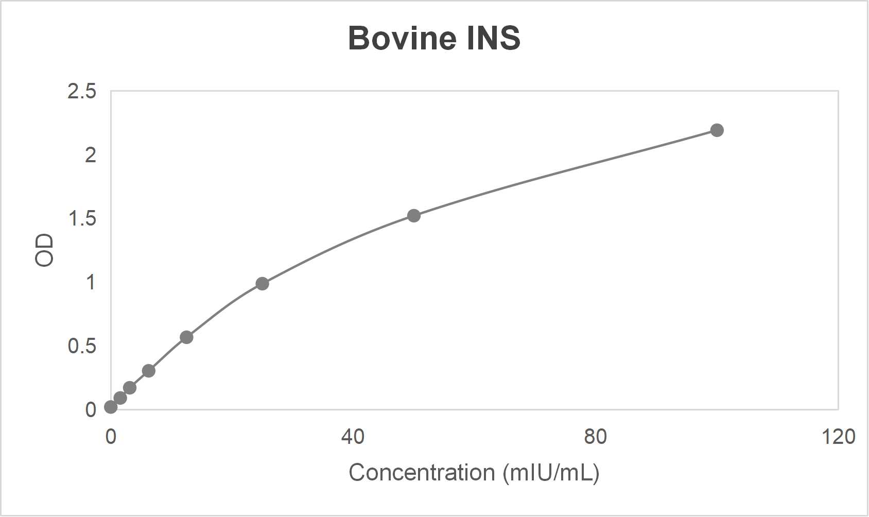 Bovine insulin (INS) ELISA kit (1.56-100 mIU/L)