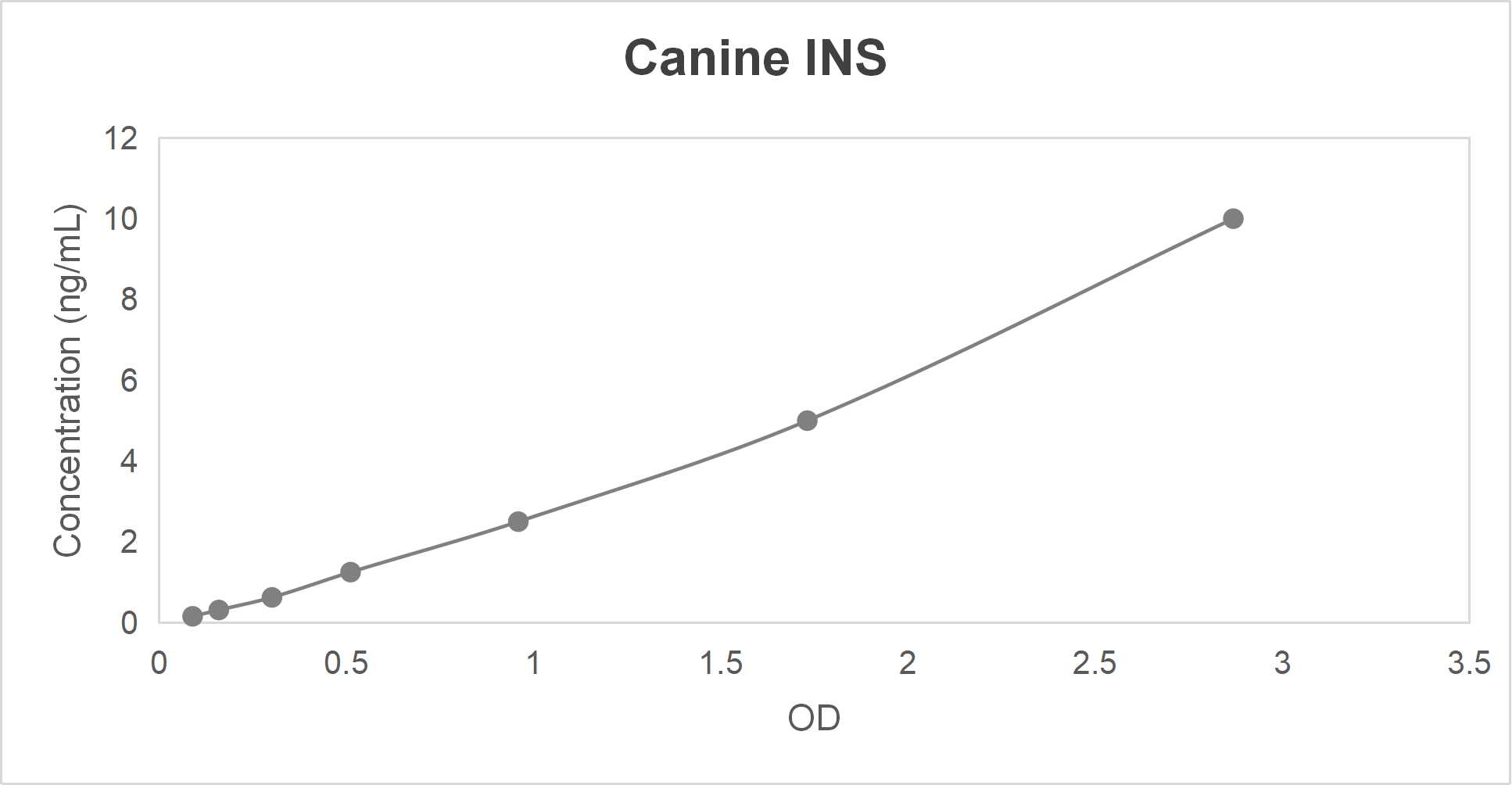 Canine insulin (INS) ELISA kit (0.156-10 ng/mL)
