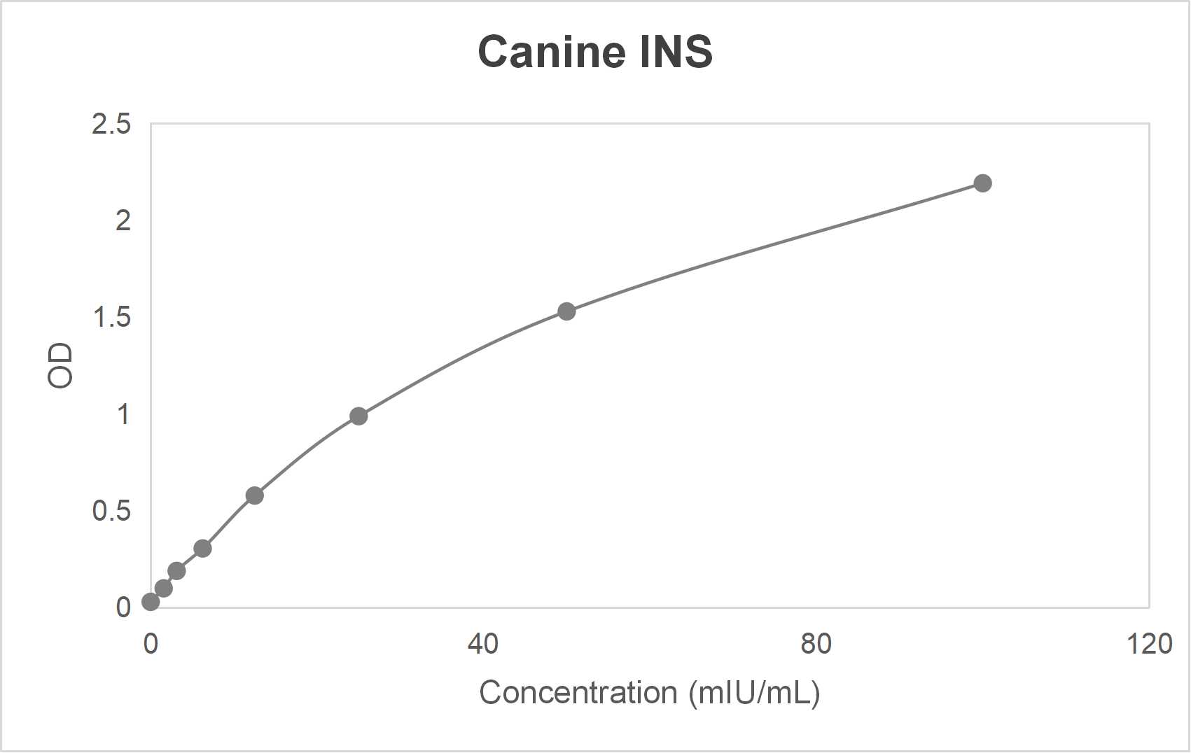 Canine insulin (INS) ELSIA kit (1.56-100 mIU/L)