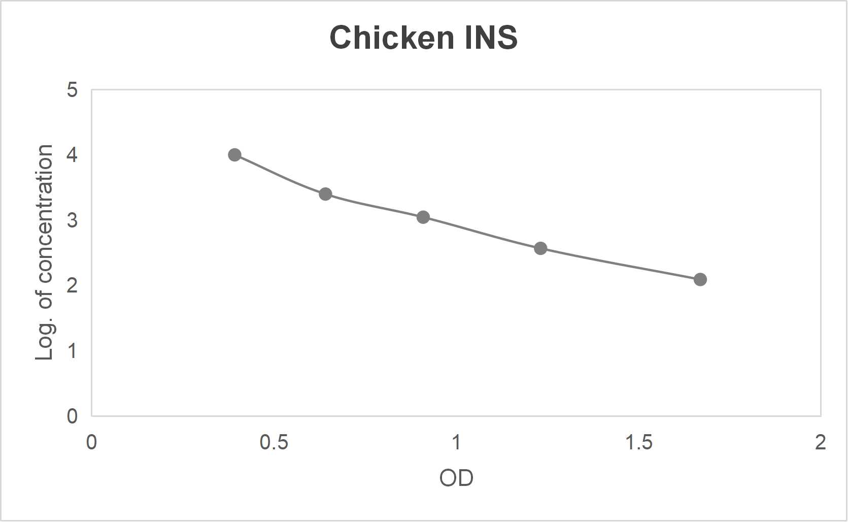 Chicken insulin (INS) ELISA kit (123.5-10000 pg/mL)