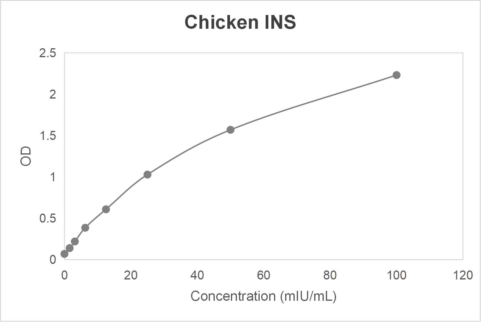 Chicken insulin (INS) ELISA kit (15.6-1000 pg/mL)