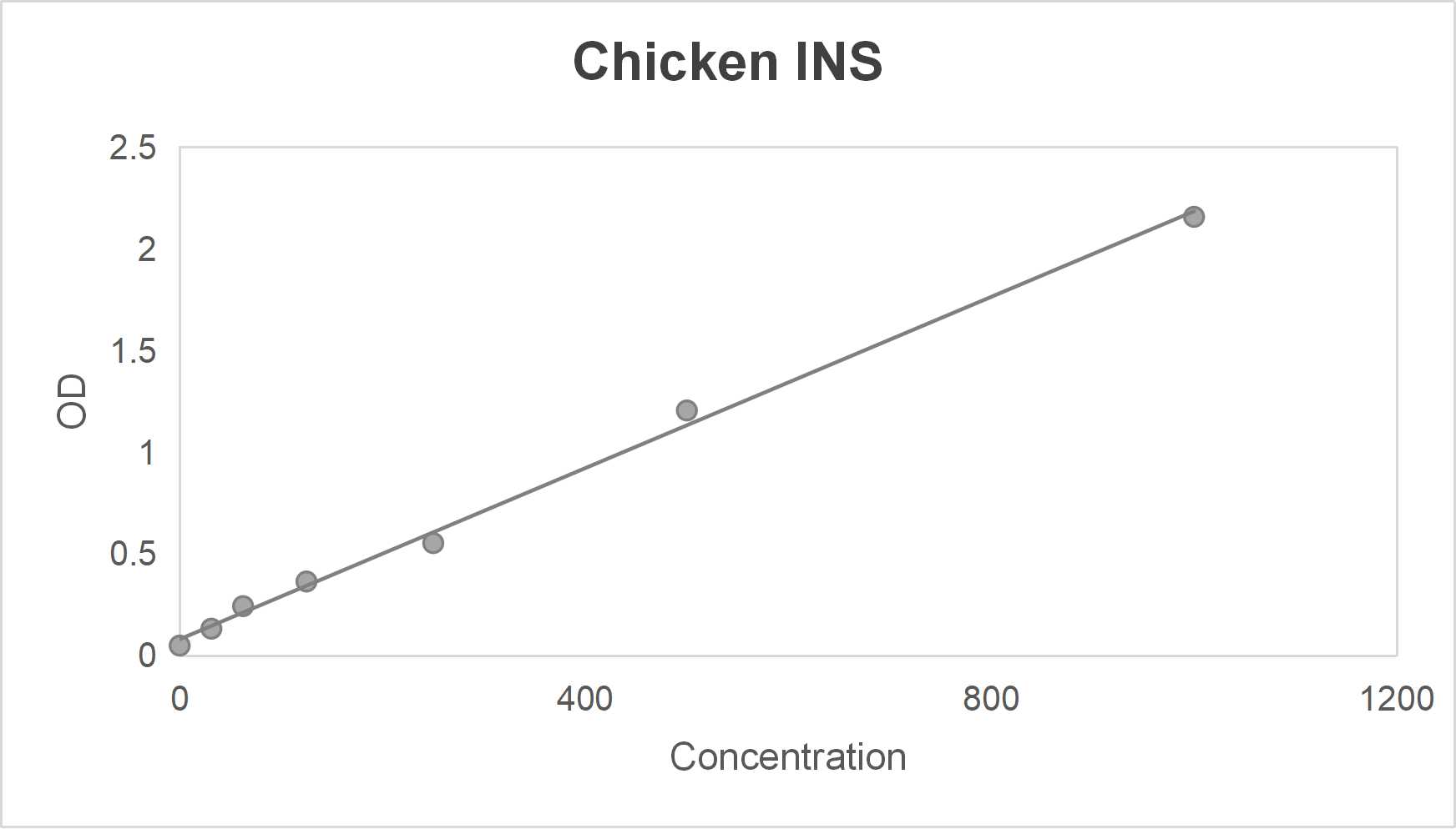 Chicken insulin (INS) ELISA kit (6.25-200 mIU/L)